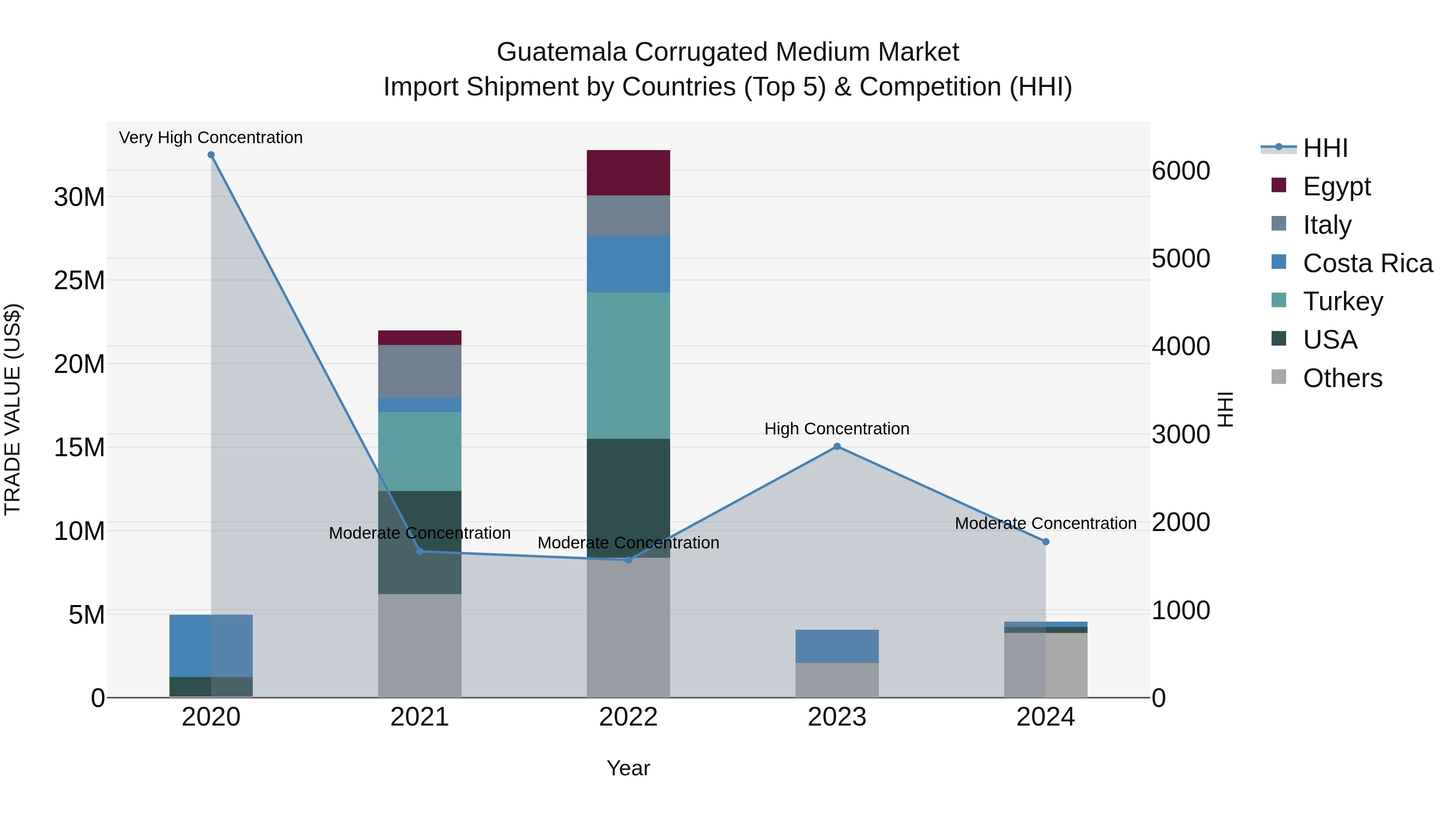 Guatemala Corrugated Medium Market Top 5 Importing Countries and Market Competition (HHI) Analysis