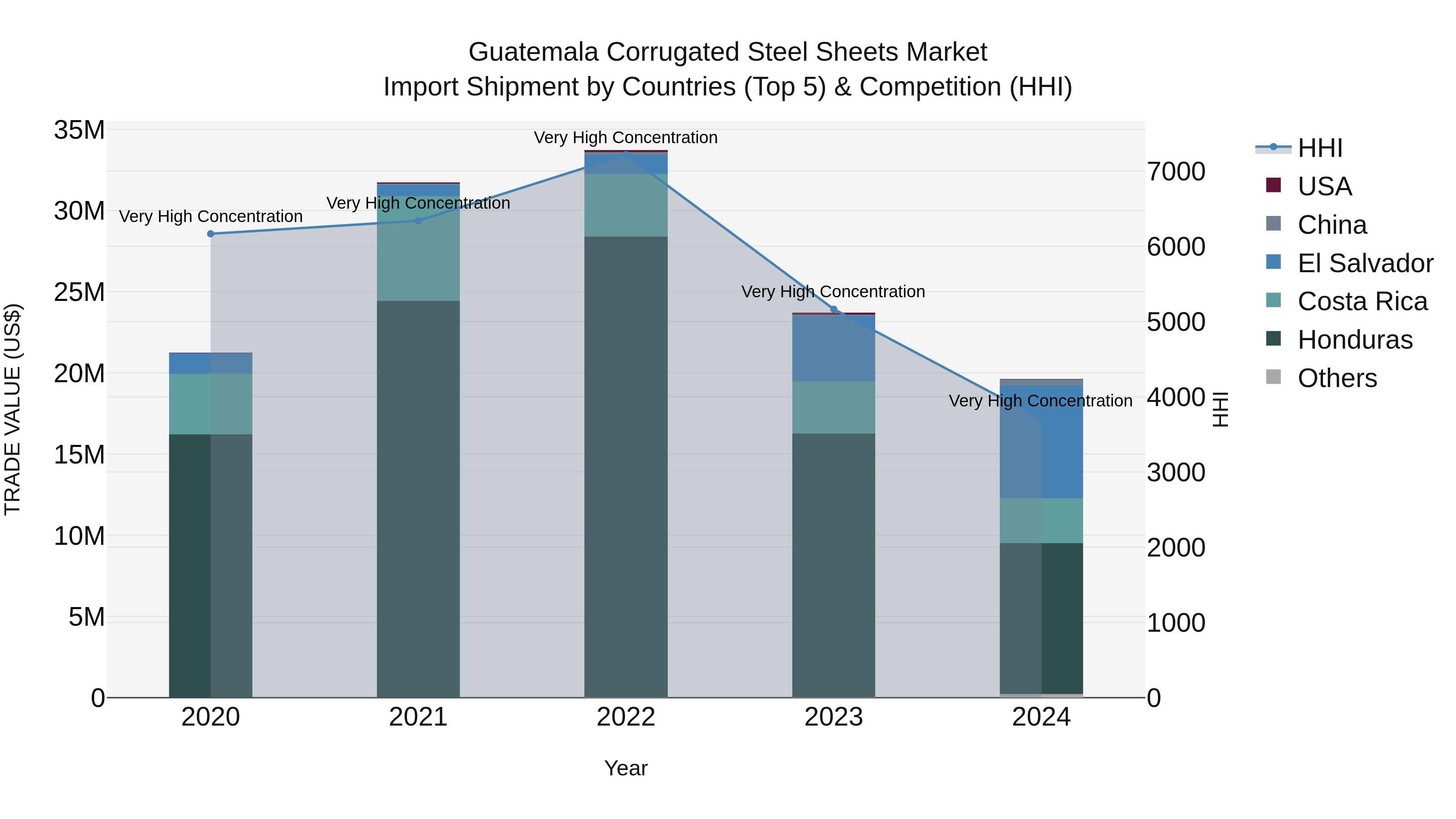 Guatemala Corrugated Steel Sheets Market Top 5 Importing Countries and Market Competition (HHI) Analysis