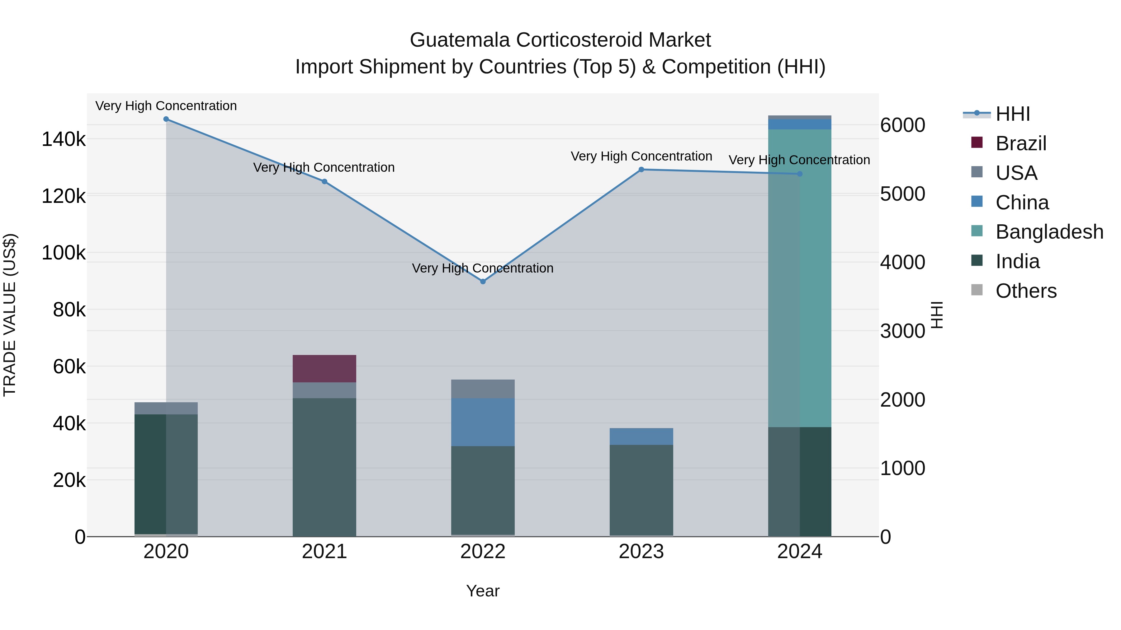 Guatemala Corticosteroid Market Top 5 Importing Countries and Market Competition (HHI) Analysis