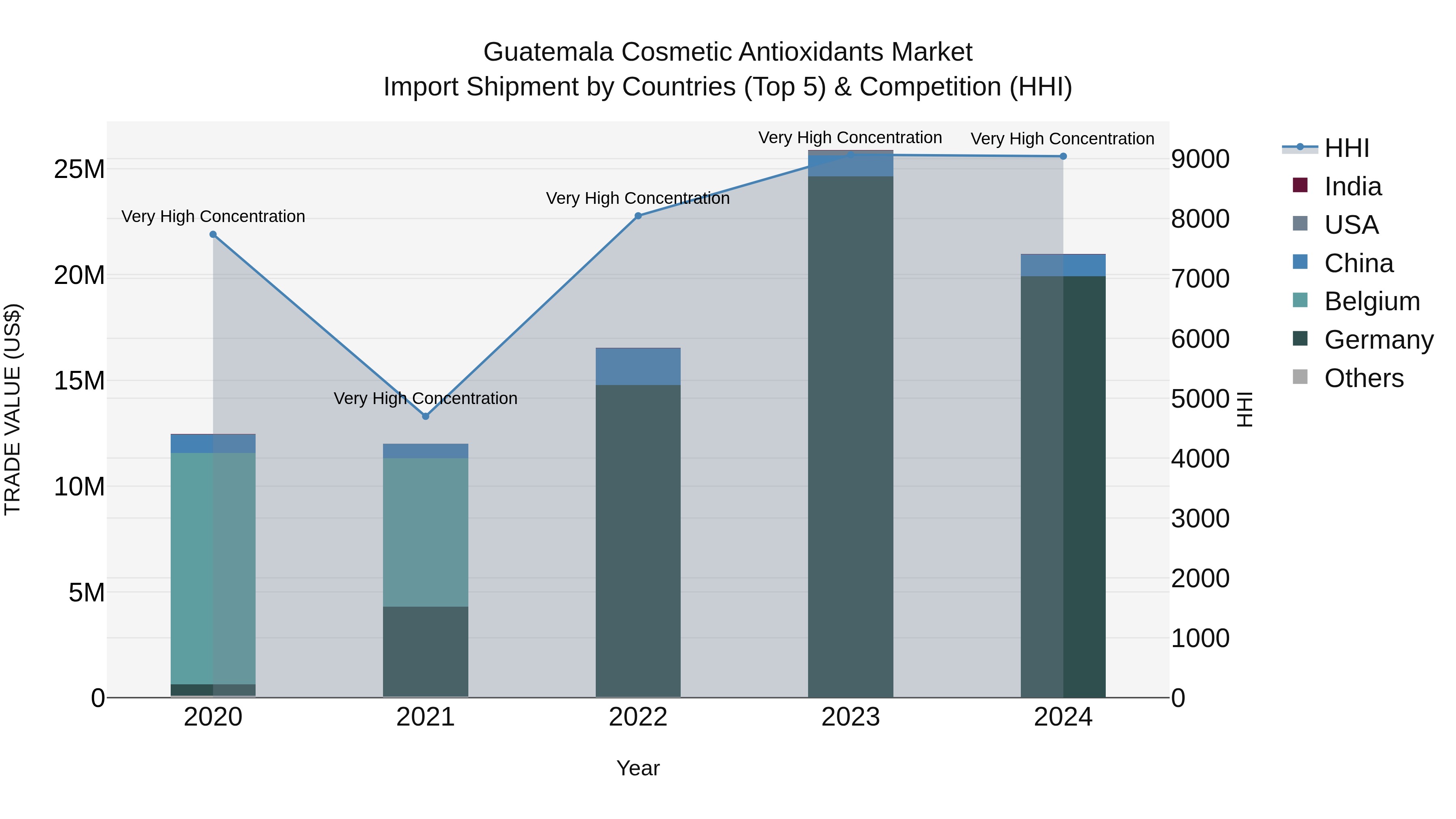 Guatemala Cosmetic Antioxidants Market Top 5 Importing Countries and Market Competition (HHI) Analysis