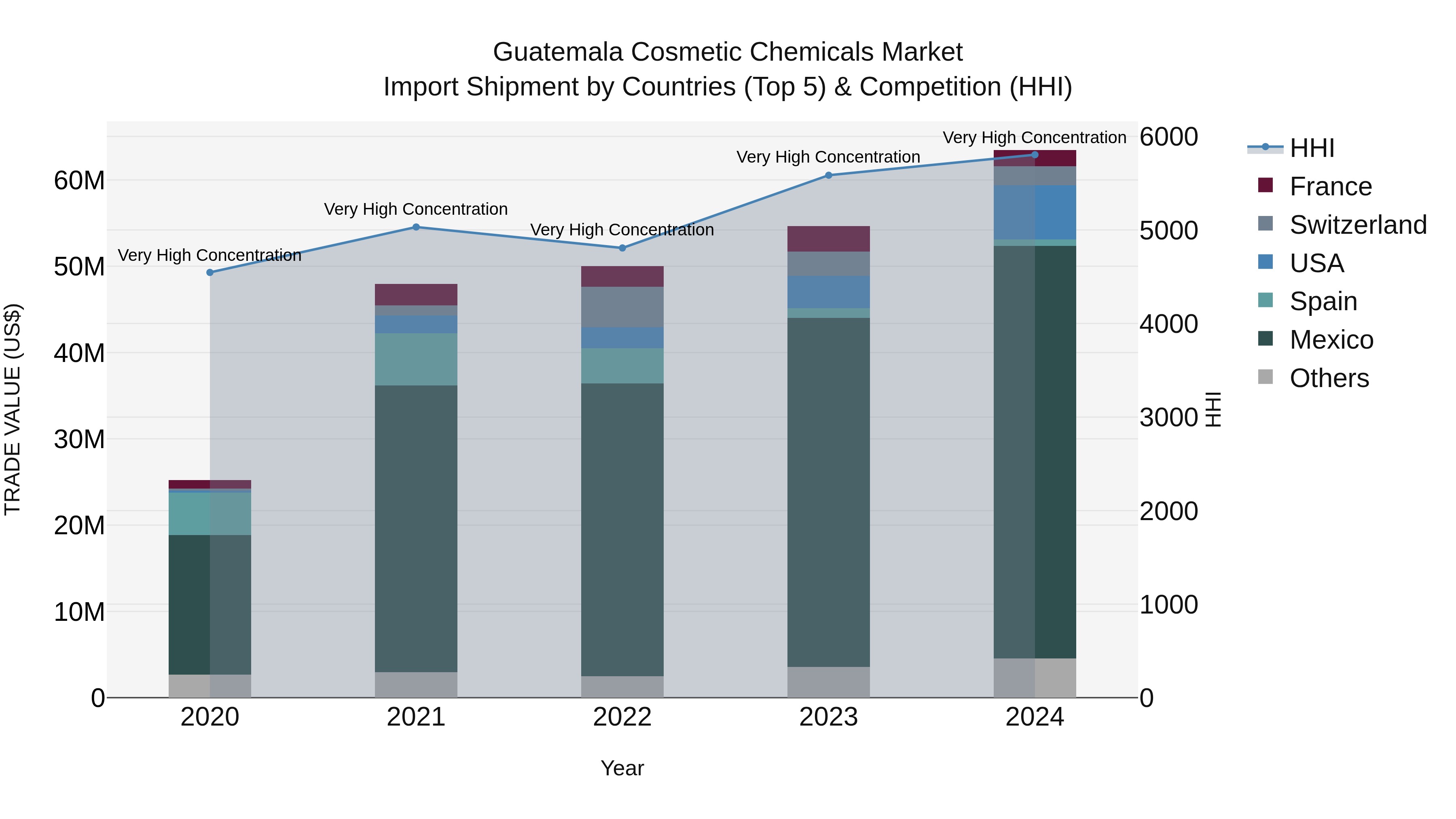 Guatemala Cosmetic Chemicals Market Top 5 Importing Countries and Market Competition (HHI) Analysis