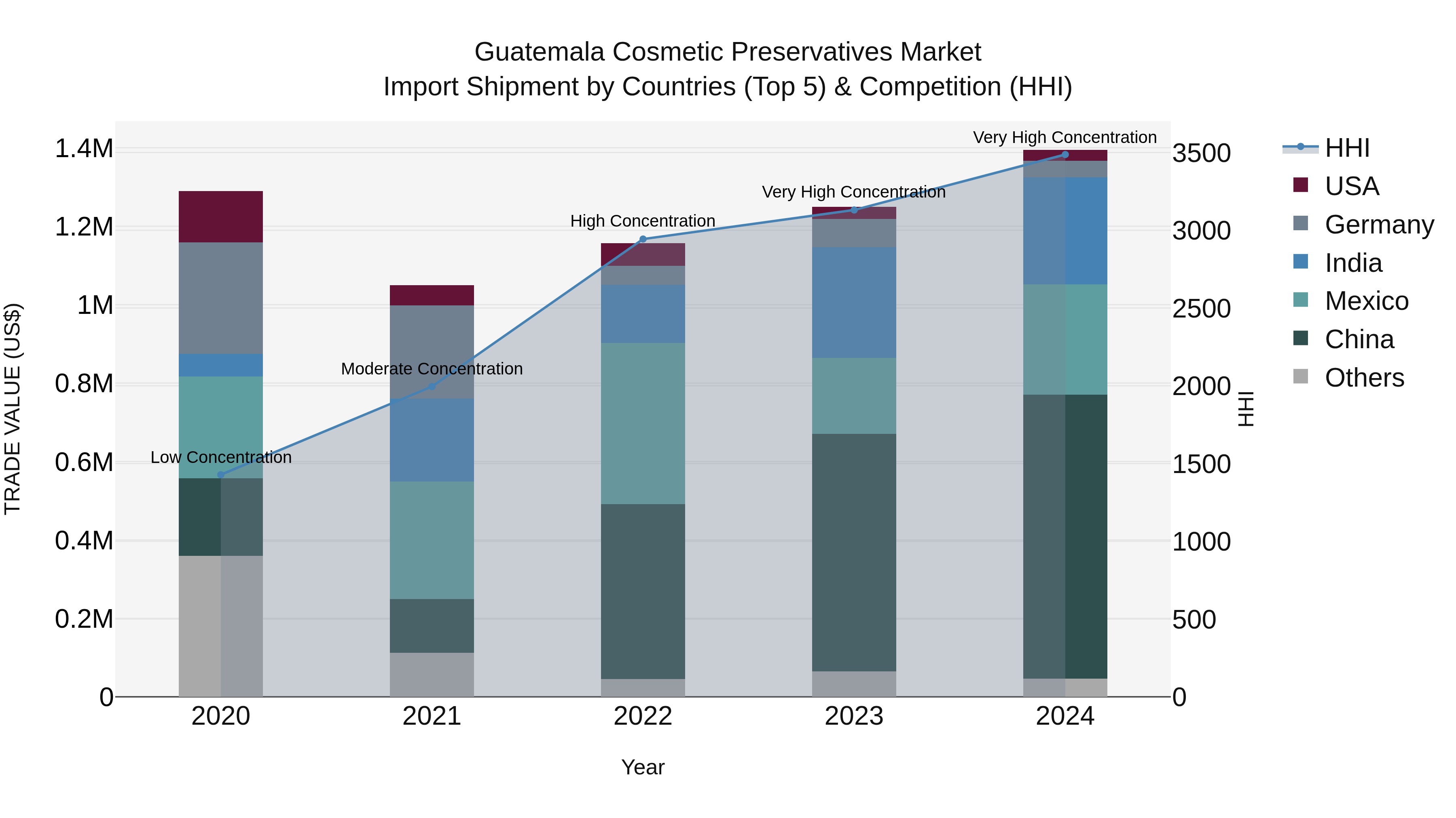 Guatemala Cosmetic Preservatives Market Top 5 Importing Countries and Market Competition (HHI) Analysis