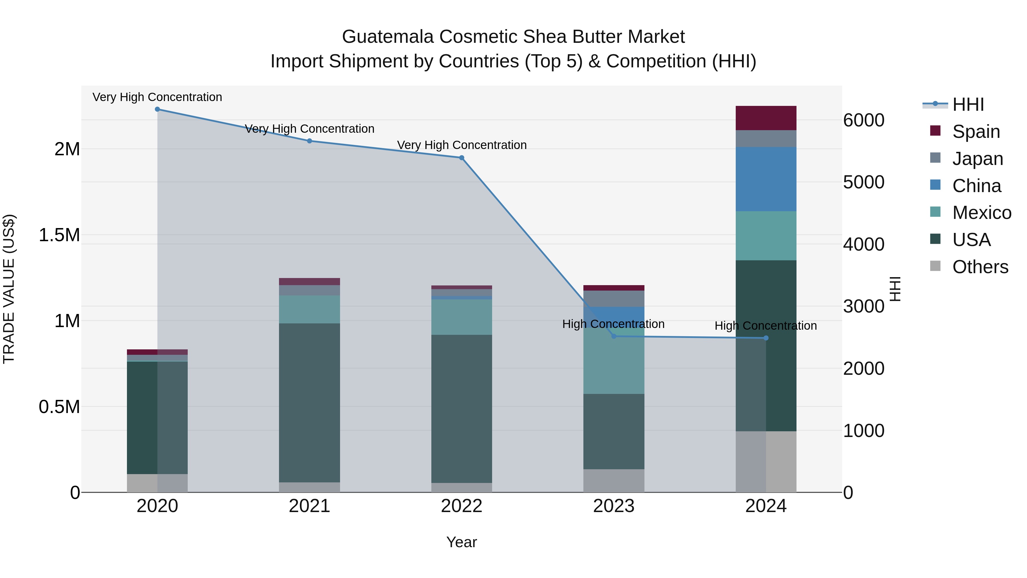 Guatemala Cosmetic Shea Butter Market Top 5 Importing Countries and Market Competition (HHI) Analysis
