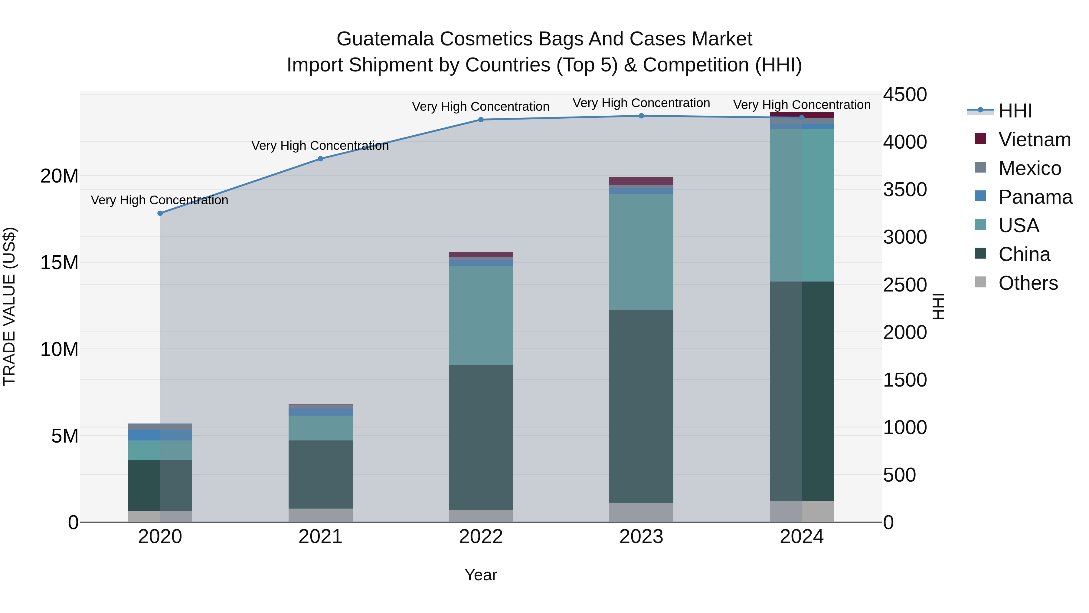 Guatemala Cosmetics Bags And Cases Market Top 5 Importing Countries and Market Competition (HHI) Analysis