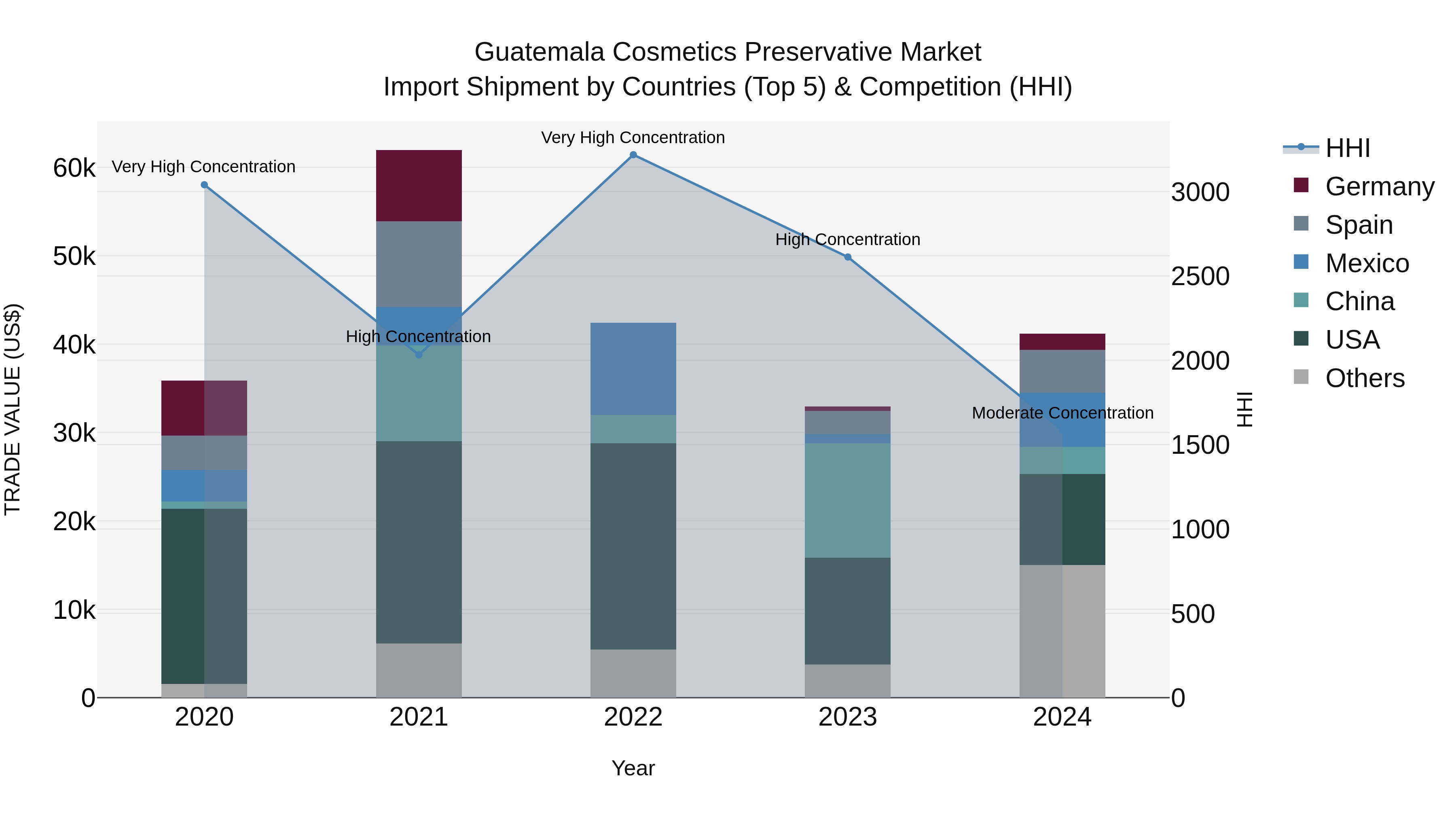 Guatemala Cosmetics Preservative Market Top 5 Importing Countries and Market Competition (HHI) Analysis