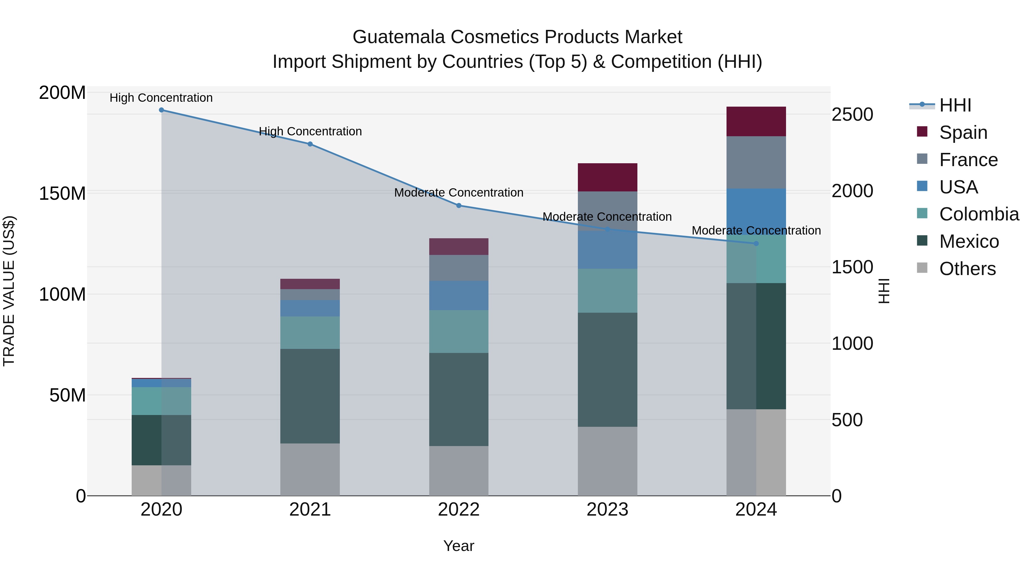 Guatemala Cosmetics Products Market Top 5 Importing Countries and Market Competition (HHI) Analysis