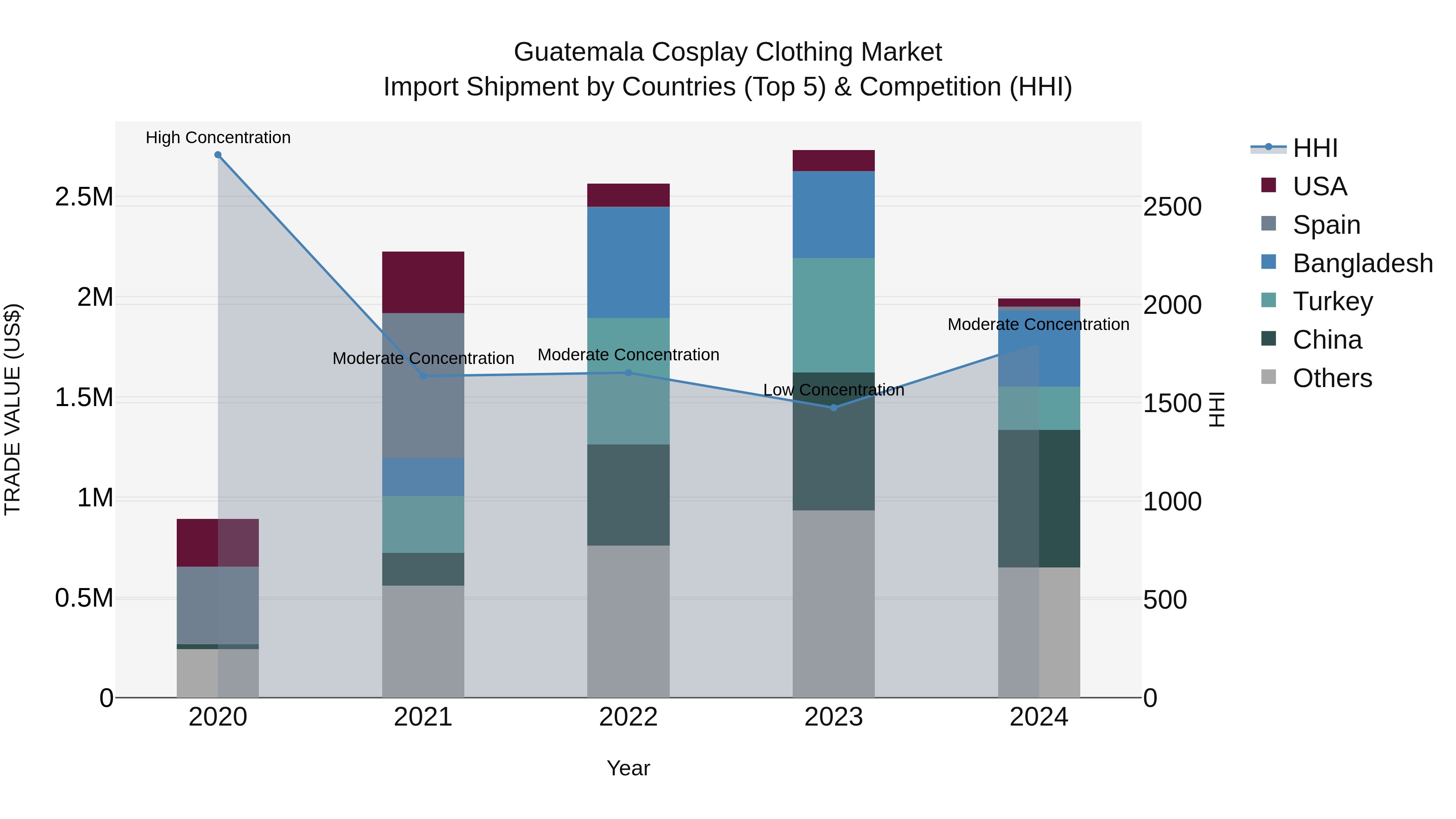 Guatemala Cosplay Clothing Market Top 5 Importing Countries and Market Competition (HHI) Analysis
