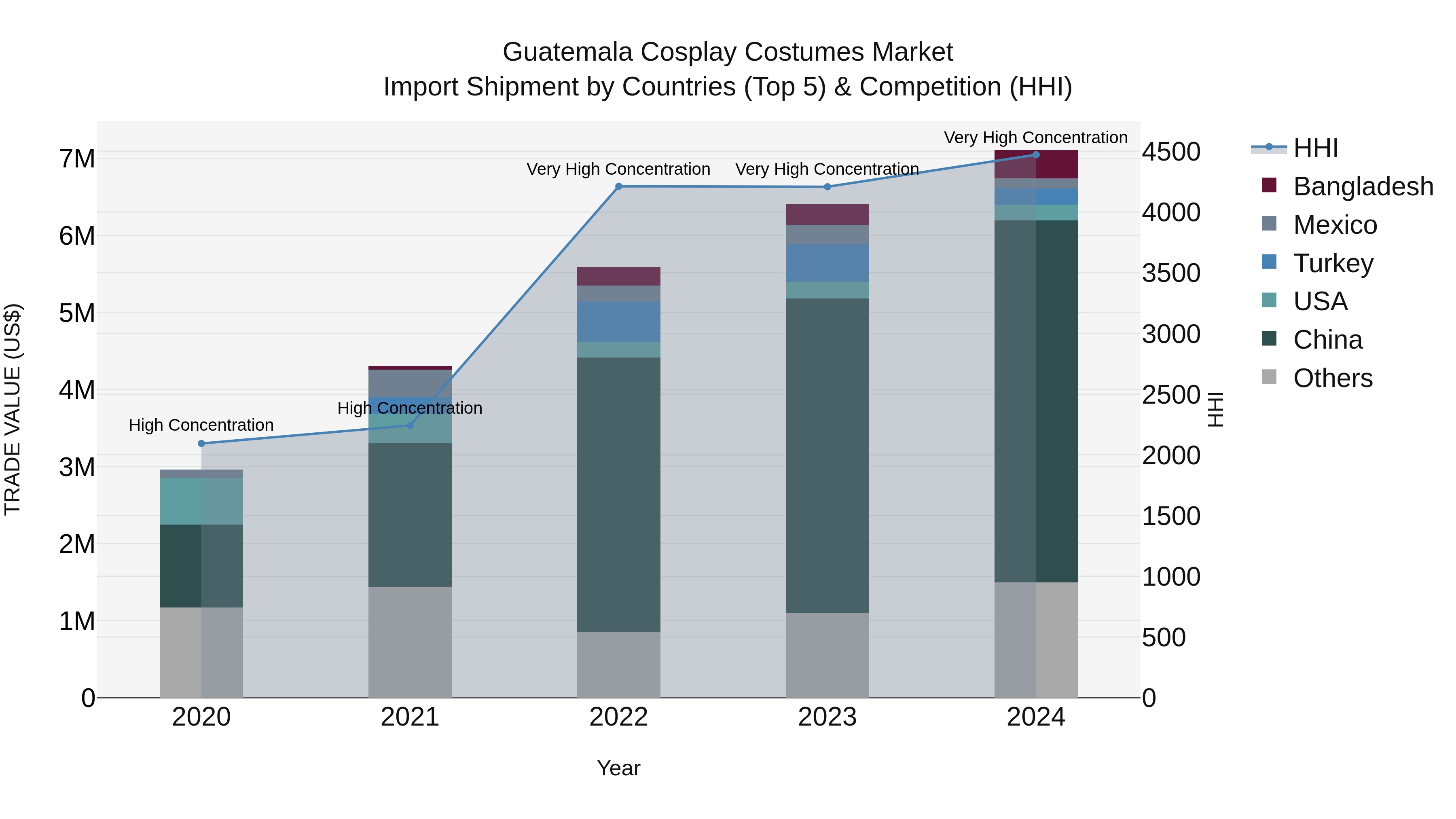 Guatemala Cosplay Costumes Market Top 5 Importing Countries and Market Competition (HHI) Analysis