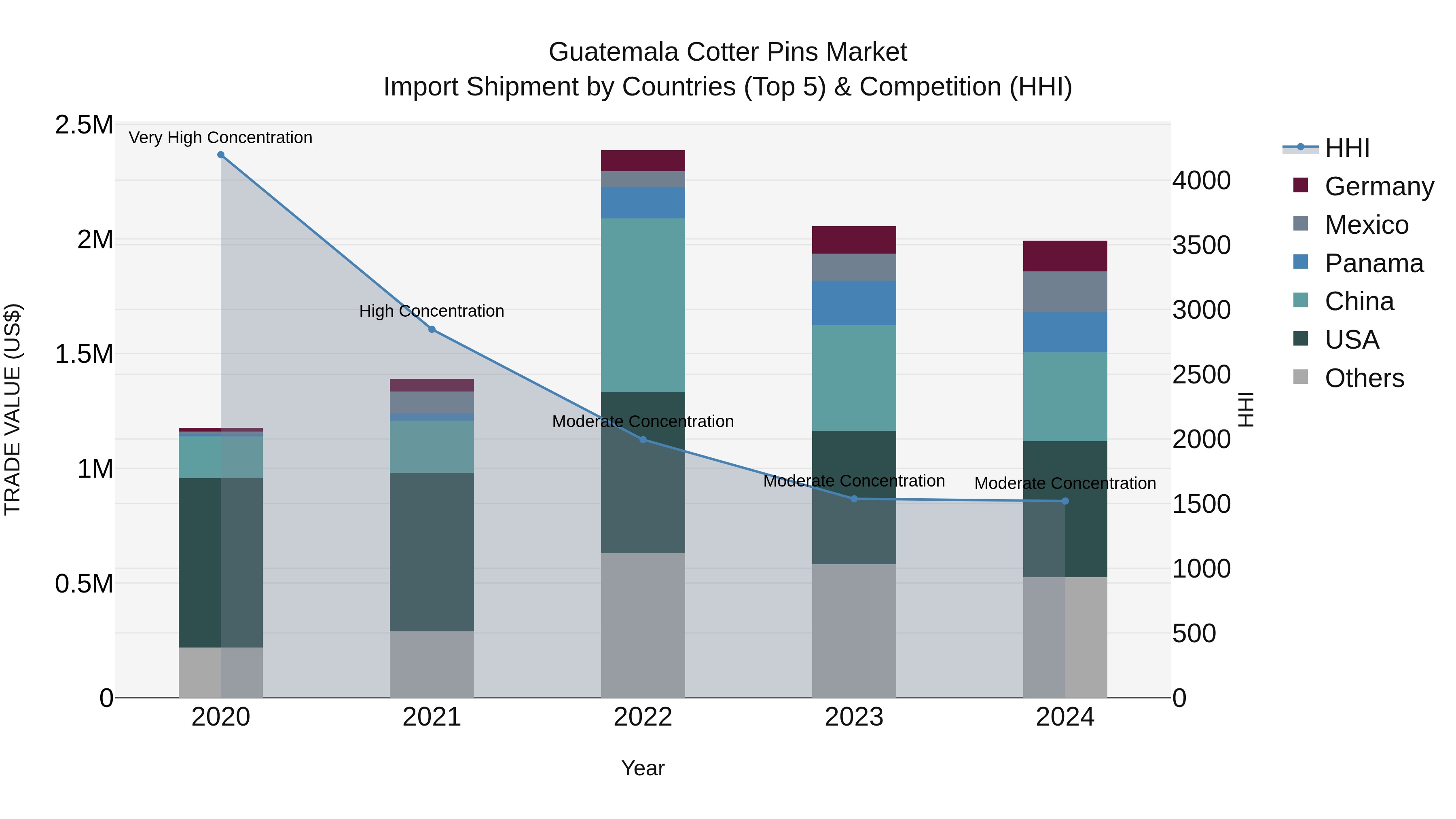 Guatemala Cotter Pins Market Top 5 Importing Countries and Market Competition (HHI) Analysis