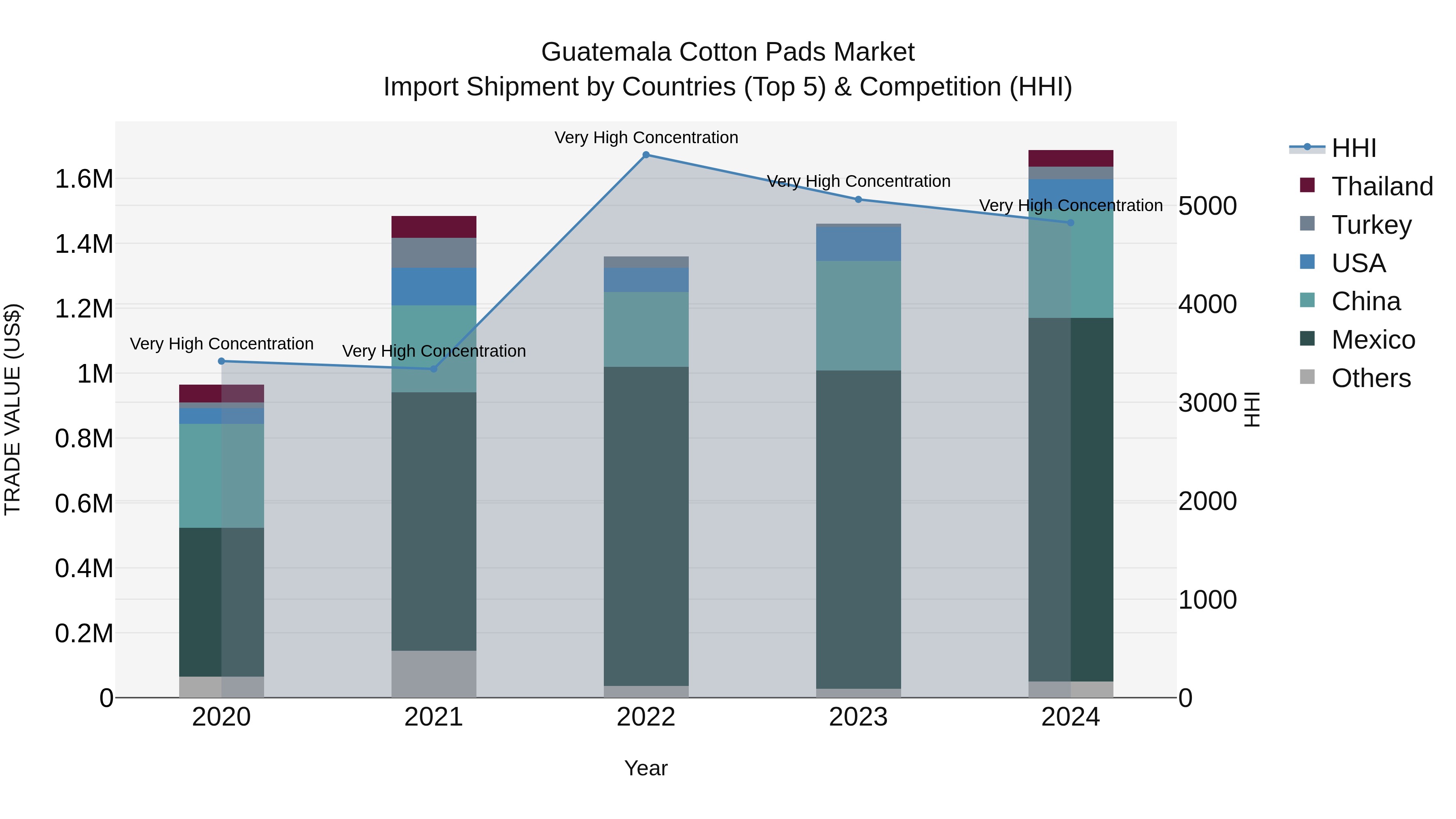 Guatemala Cotton Pads Market Top 5 Importing Countries and Market Competition (HHI) Analysis