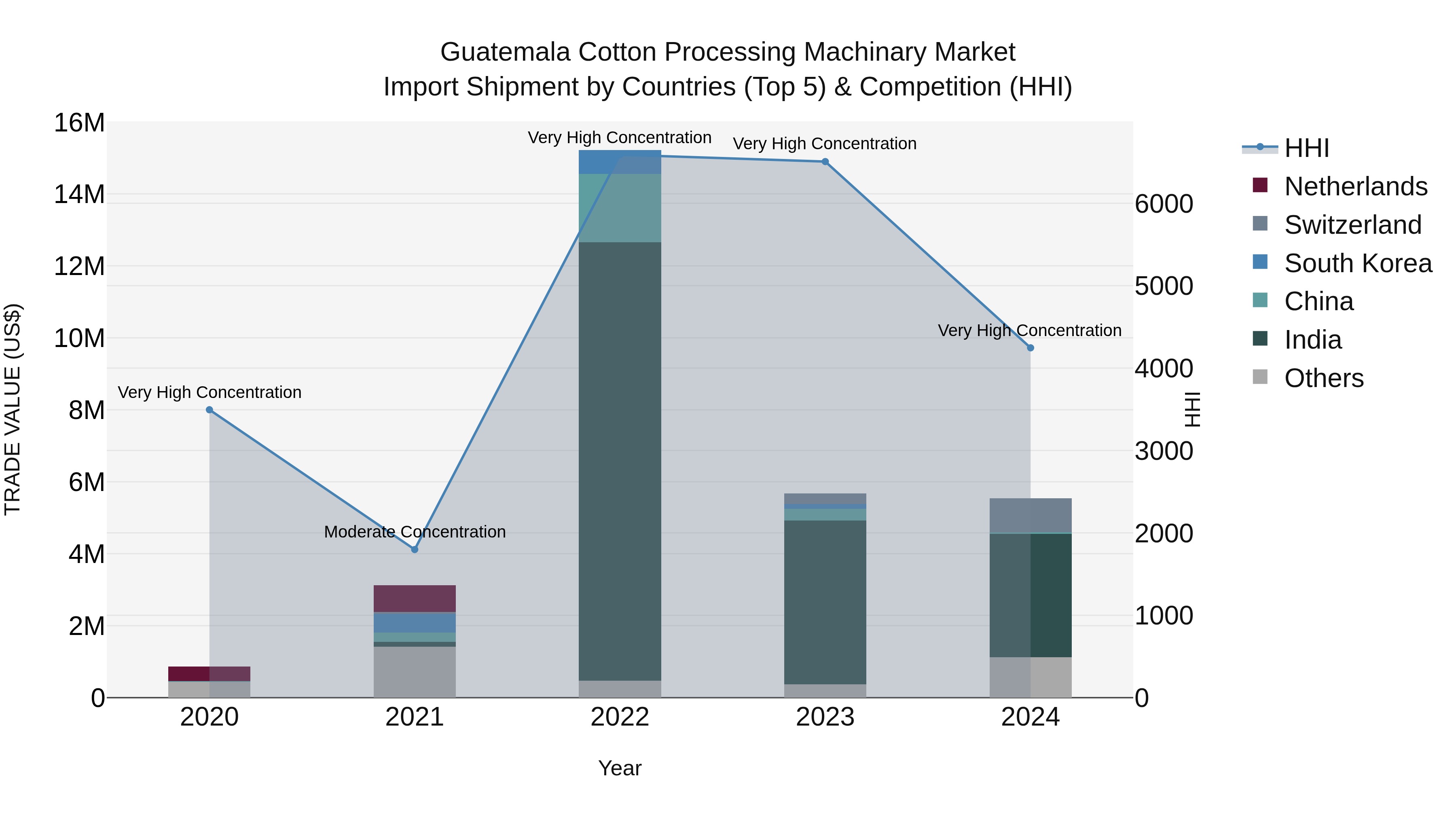 Guatemala Cotton Processing Machinary Market Top 5 Importing Countries and Market Competition (HHI) Analysis
