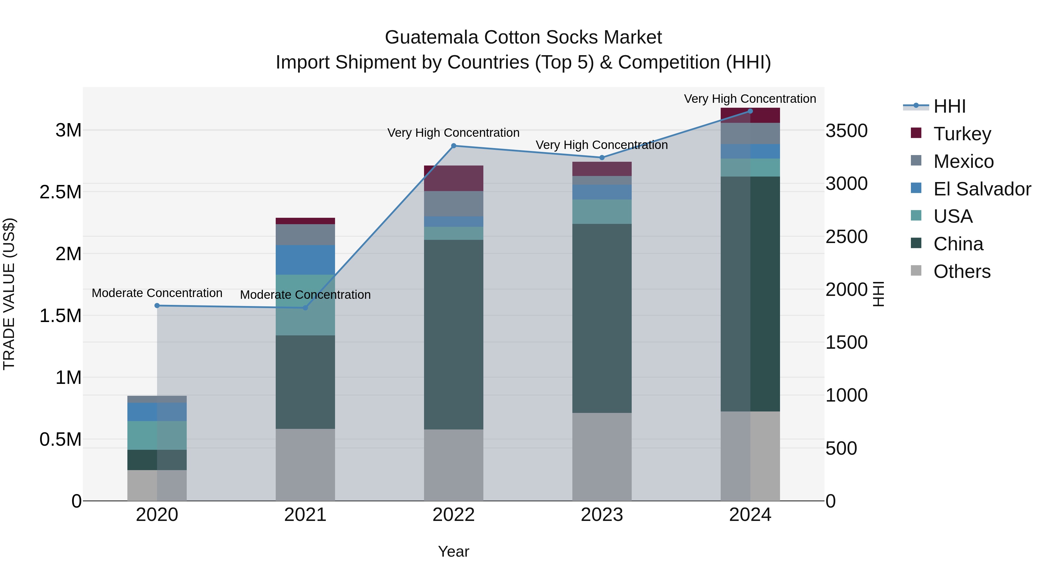 Guatemala Cotton Socks Market Top 5 Importing Countries and Market Competition (HHI) Analysis