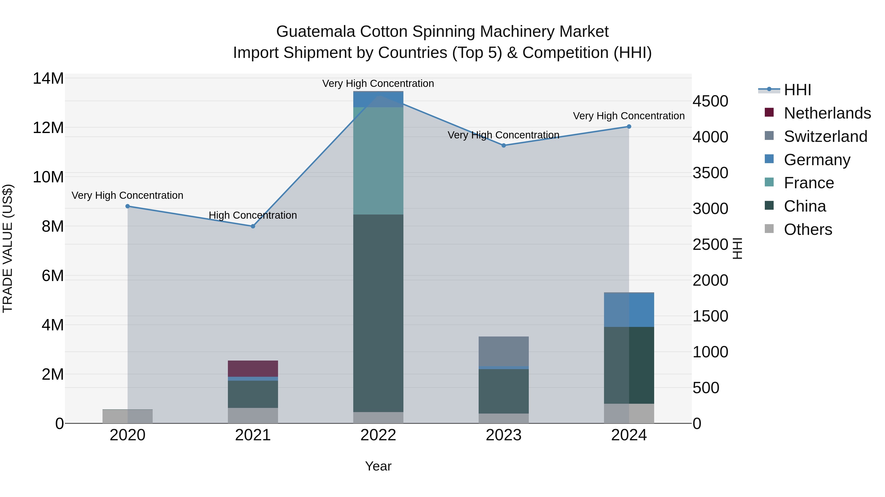 Guatemala Cotton Spinning Machinery Market Top 5 Importing Countries and Market Competition (HHI) Analysis