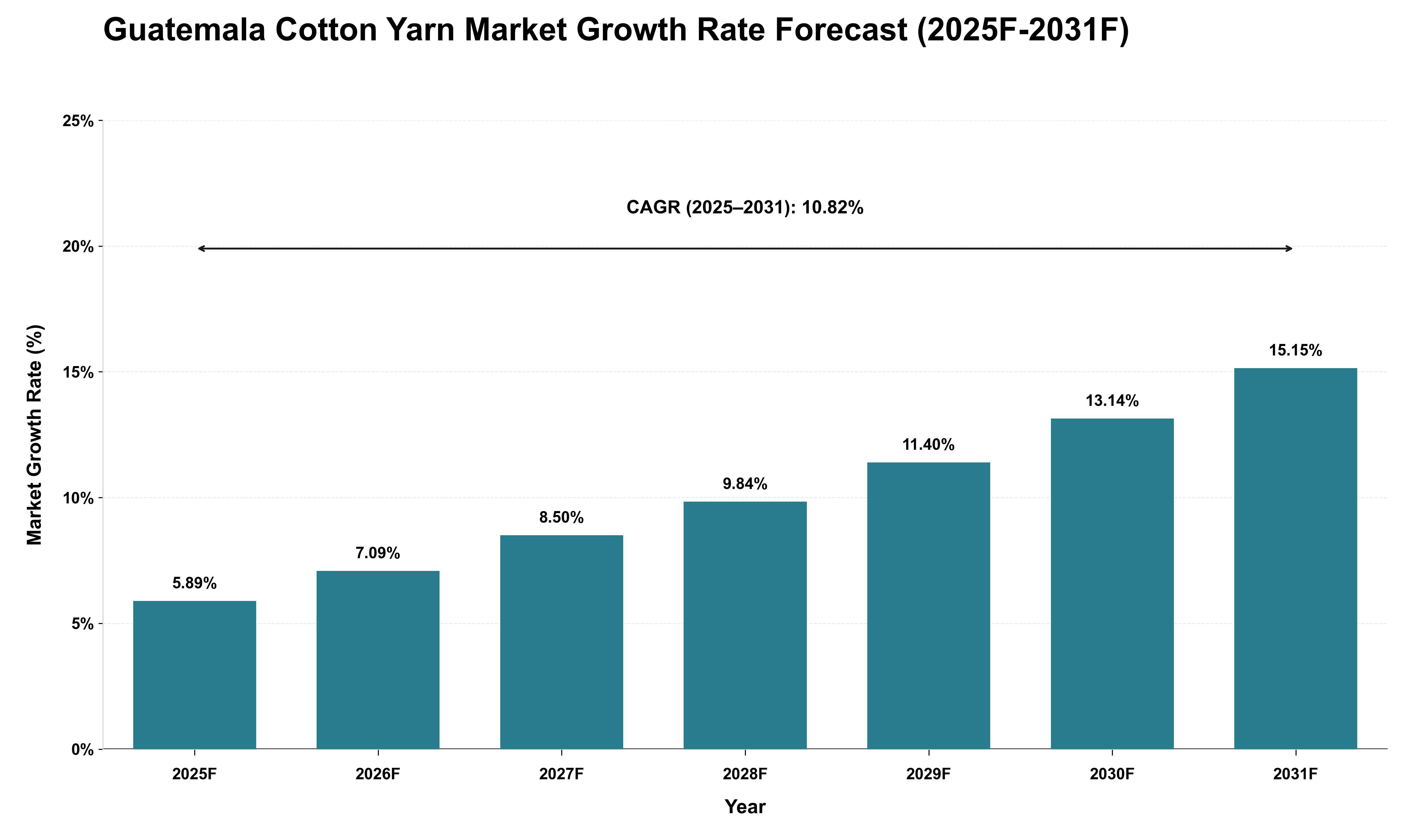 Guatemala Cotton Yarn Market Growth Rate Analysis (2025 - 2031)