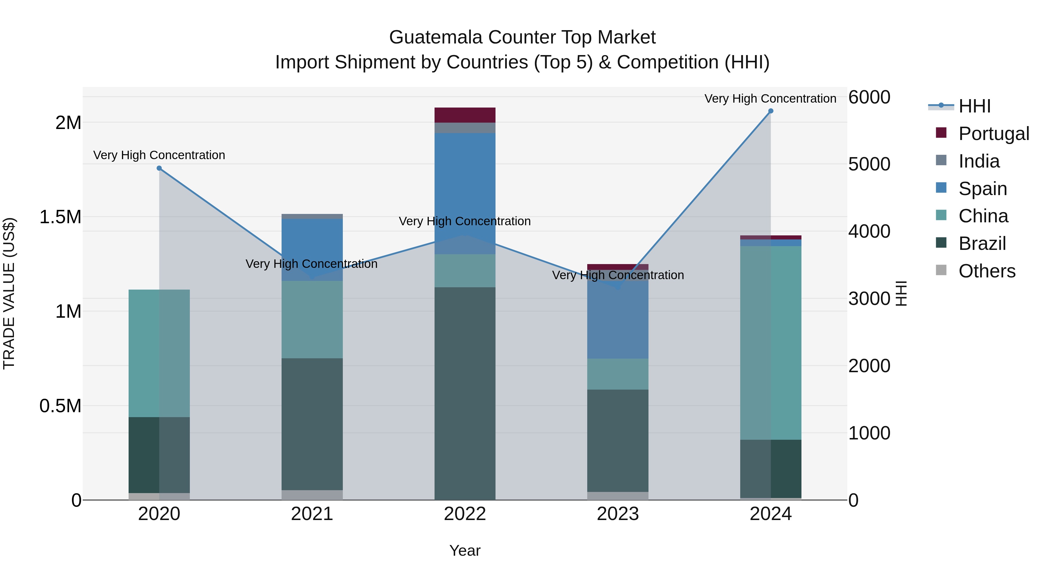 Guatemala Counter Top Market Top 5 Importing Countries and Market Competition (HHI) Analysis