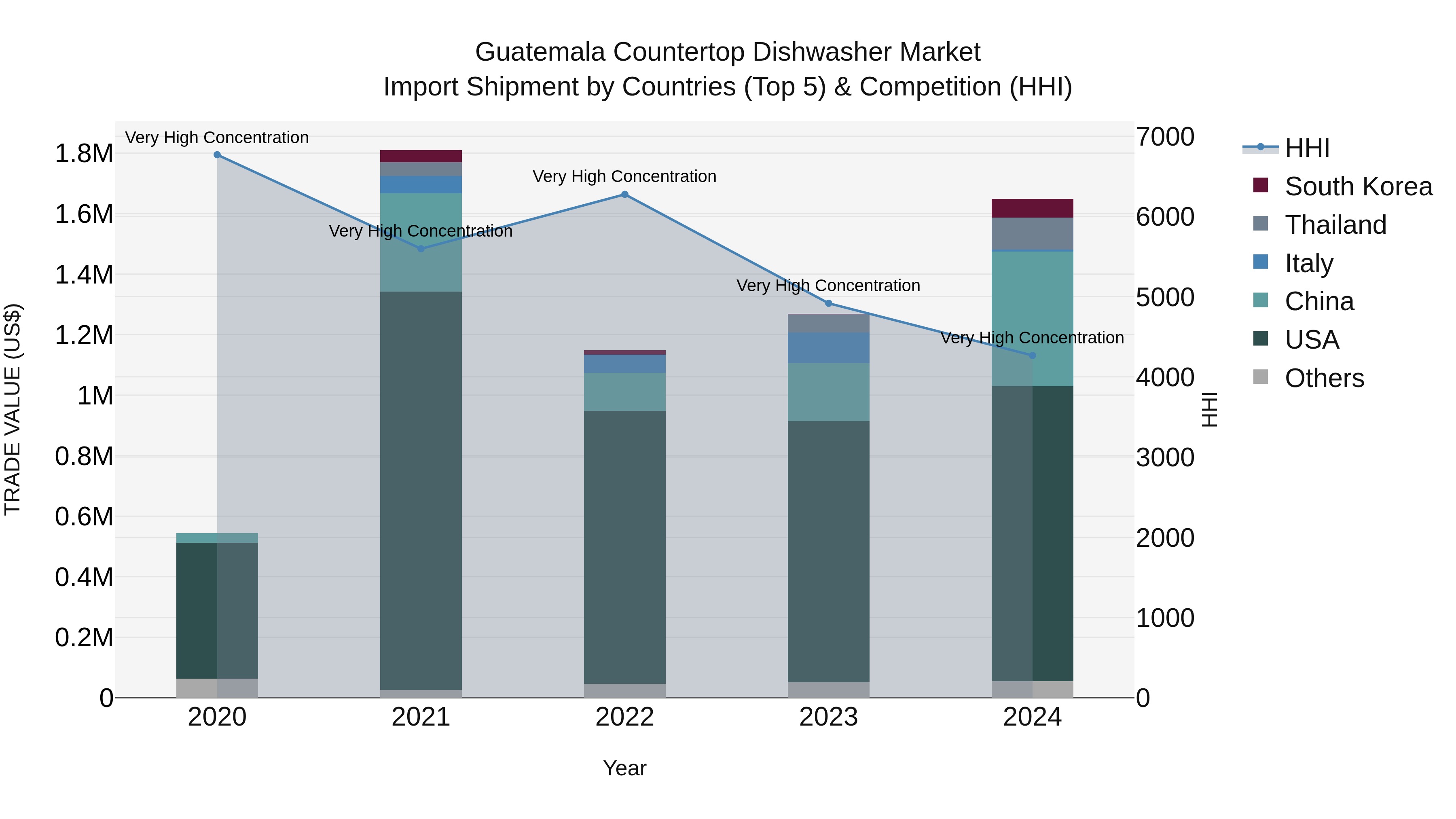 Guatemala Countertop Dishwasher Market Top 5 Importing Countries and Market Competition (HHI) Analysis