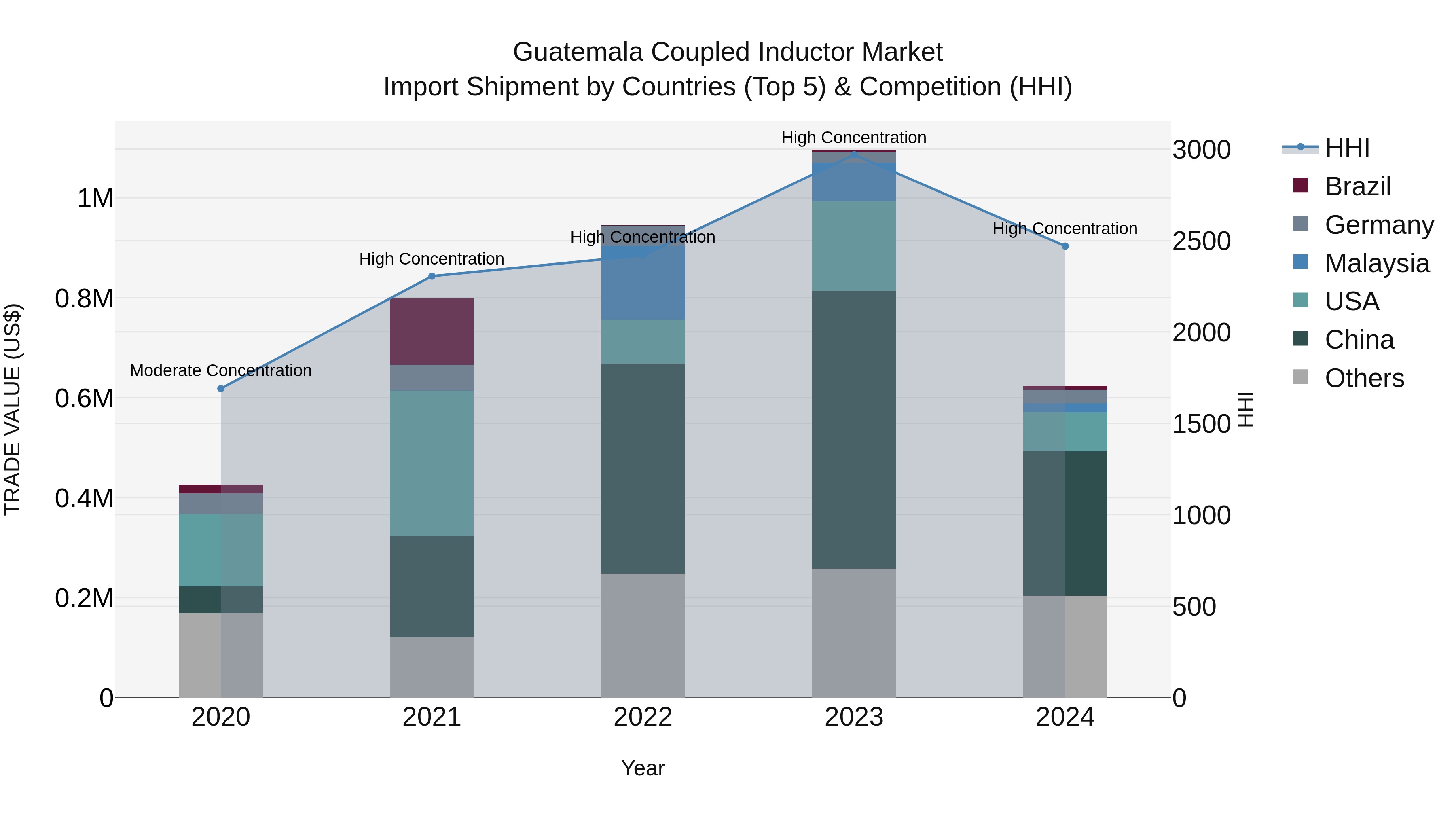 Guatemala Coupled Inductor Market Top 5 Importing Countries and Market Competition (HHI) Analysis