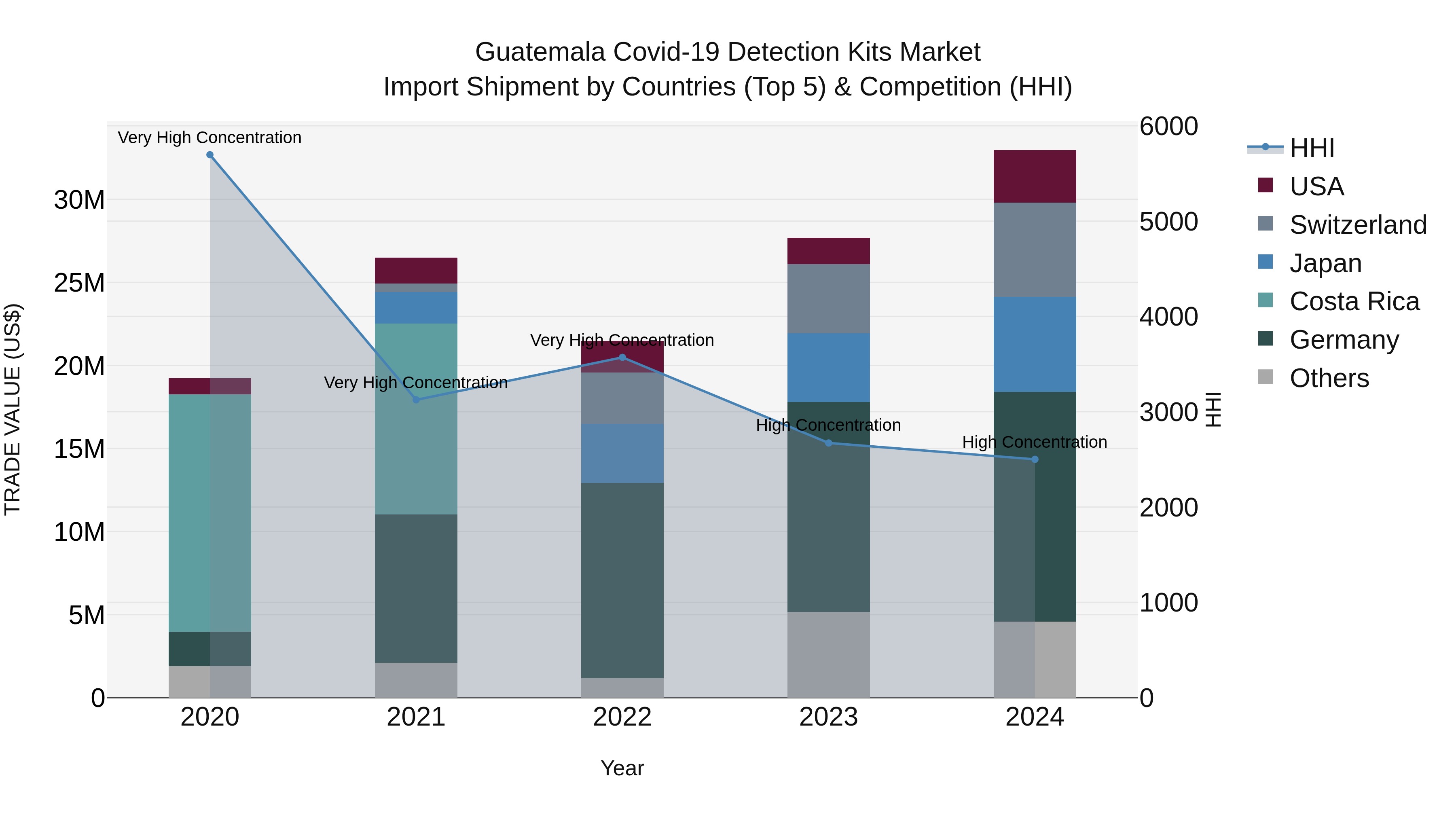 Guatemala Covid 19 Detection Kits Market Top 5 Importing Countries and Market Competition (HHI) Analysis