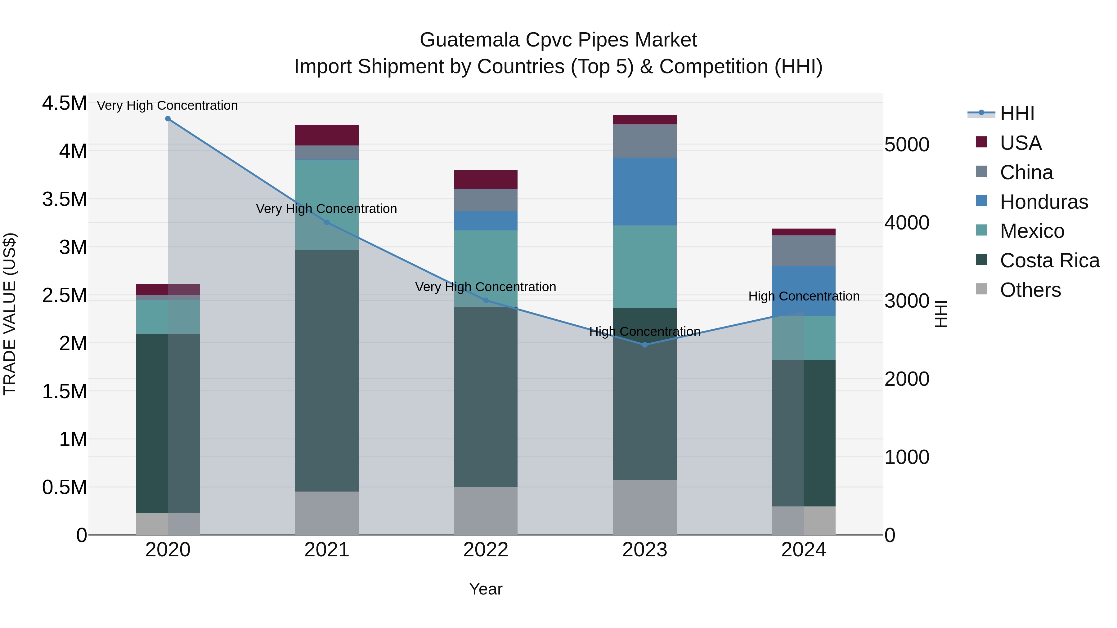 Guatemala Cpvc Pipes Market Top 5 Importing Countries and Market Competition (HHI) Analysis