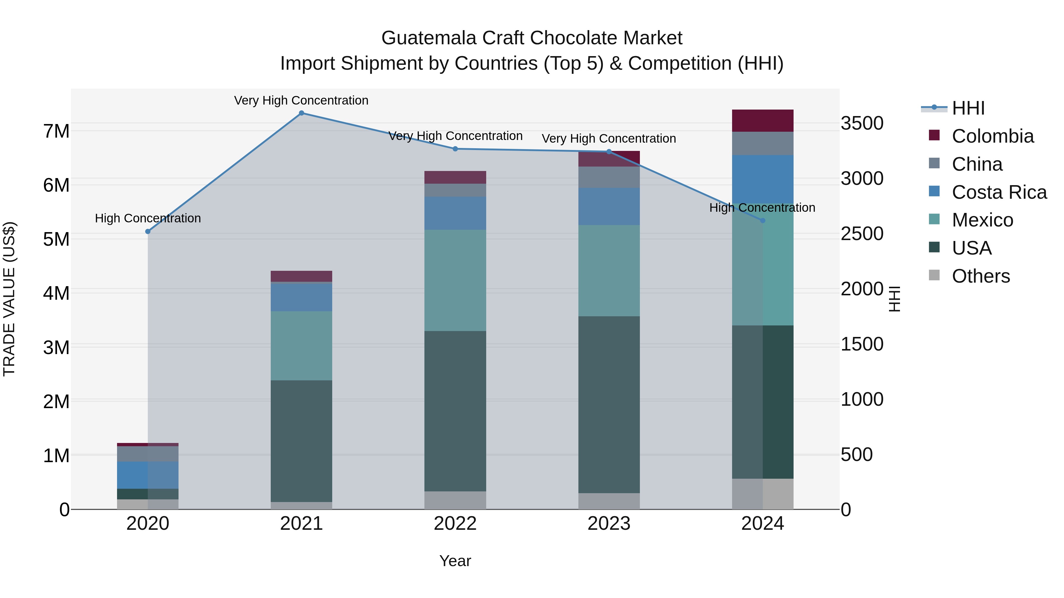 Guatemala Craft Chocolate Market Top 5 Importing Countries and Market Competition (HHI) Analysis