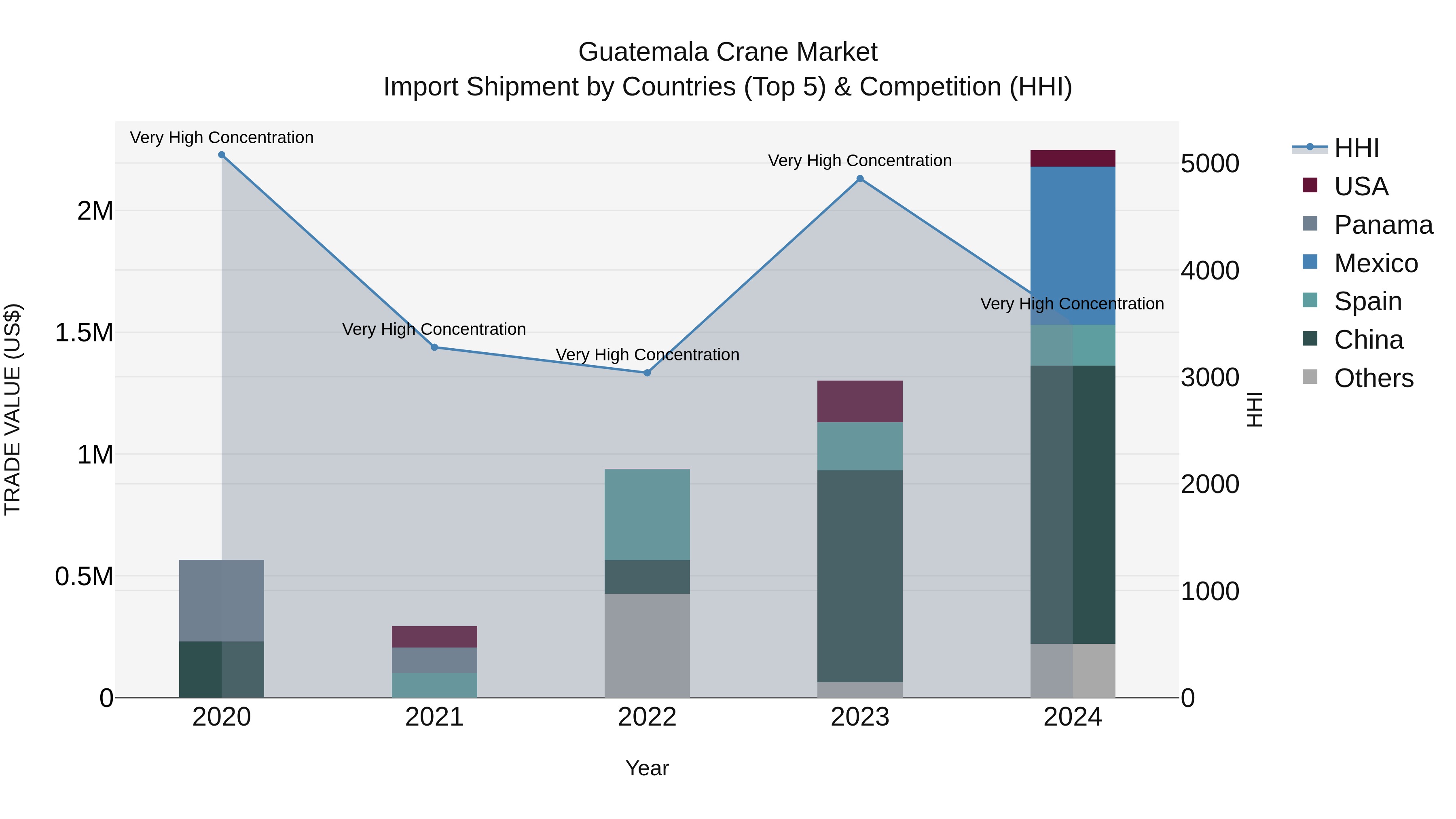 Guatemala Crane Market Top 5 Importing Countries and Market Competition (HHI) Analysis
