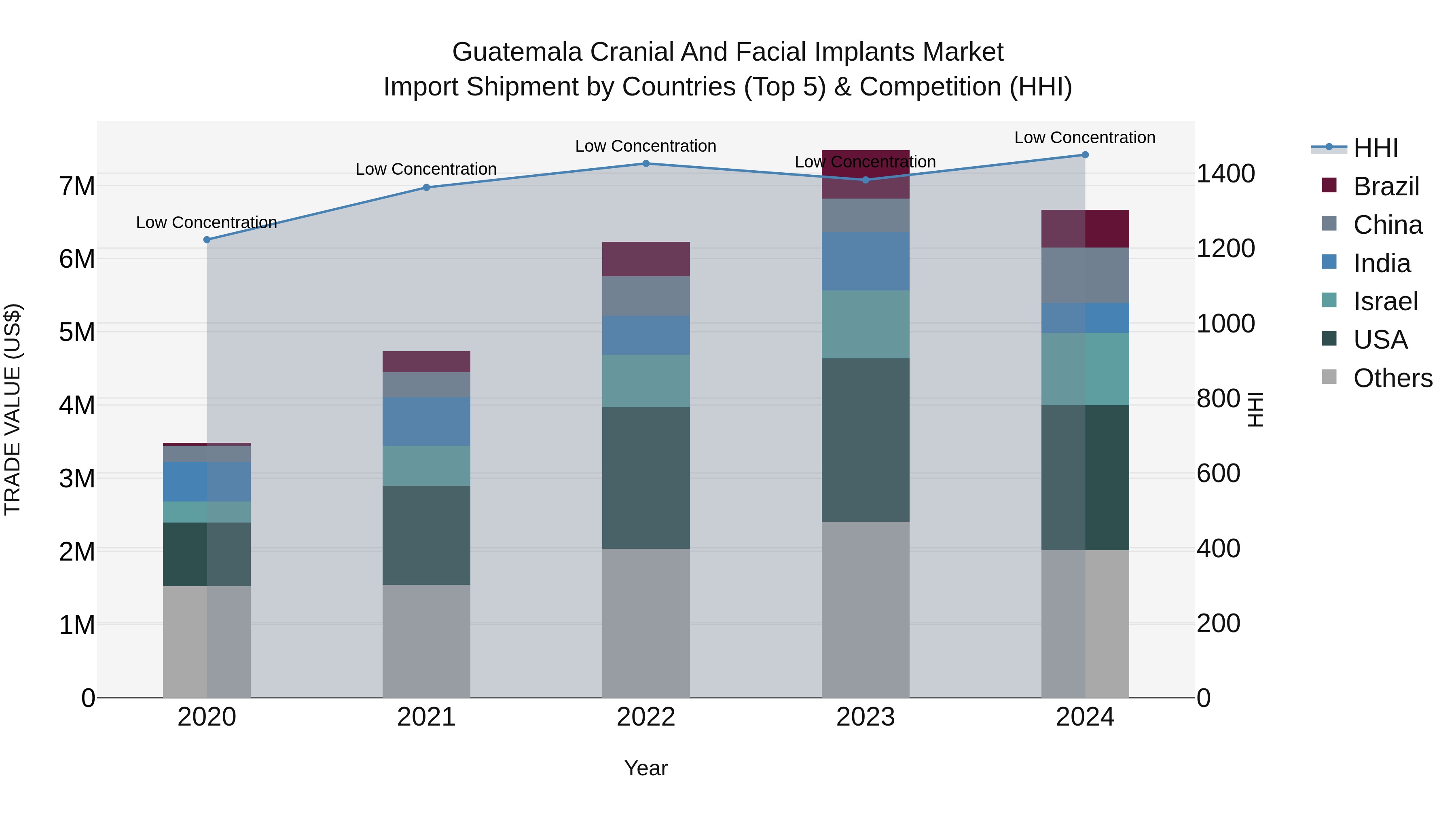 Guatemala Cranial And Facial Implants Market Top 5 Importing Countries and Market Competition (HHI) Analysis