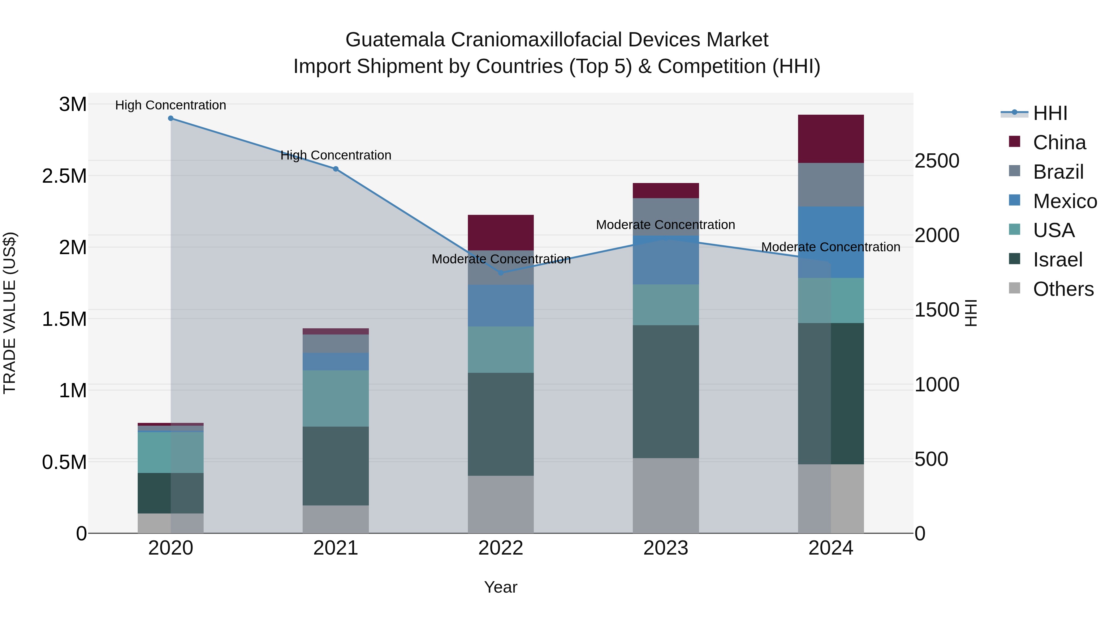 Guatemala Craniomaxillofacial Devices Market Top 5 Importing Countries and Market Competition (HHI) Analysis