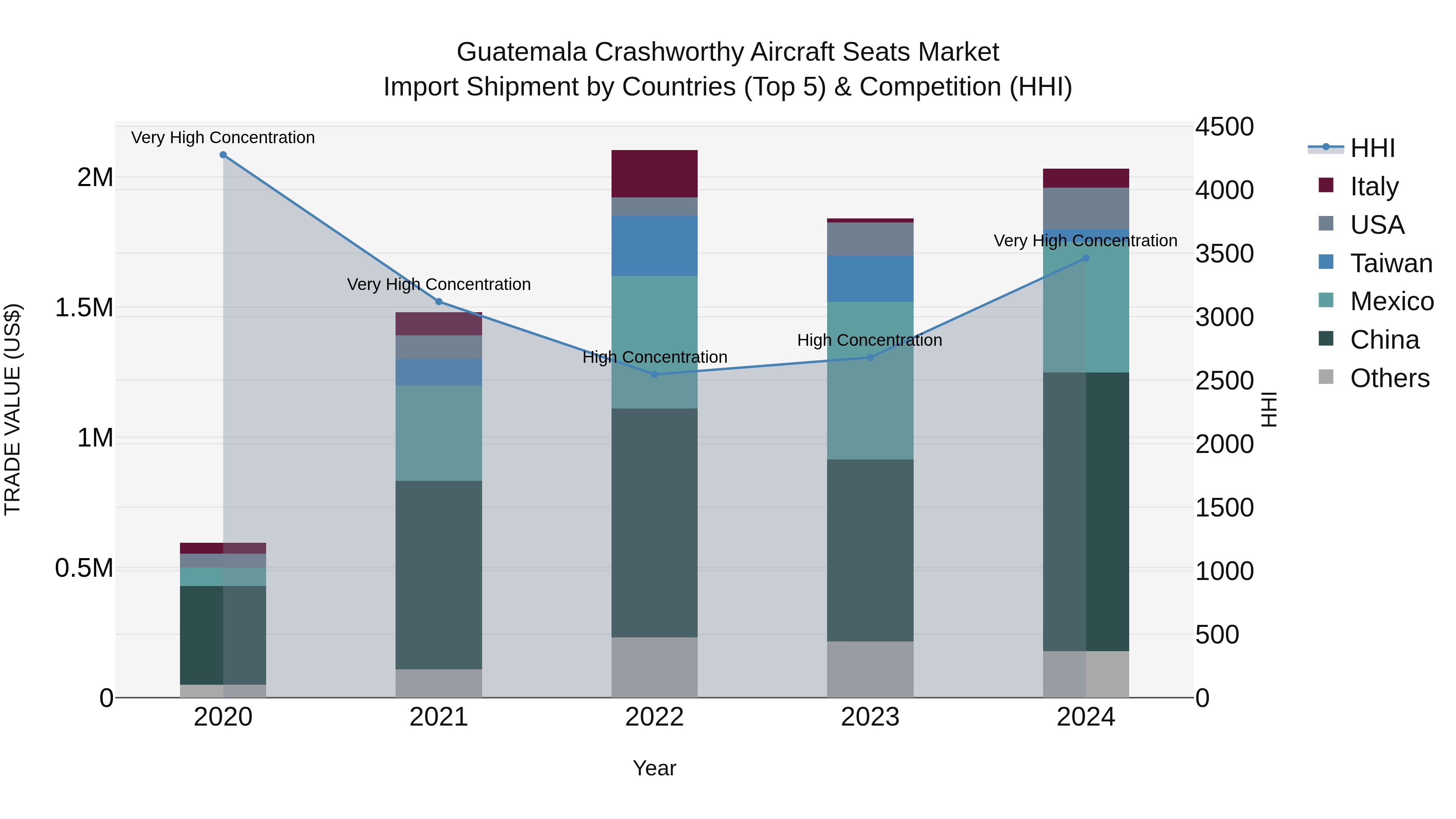 Guatemala Crashworthy Aircraft Seats Market Top 5 Importing Countries and Market Competition (HHI) Analysis