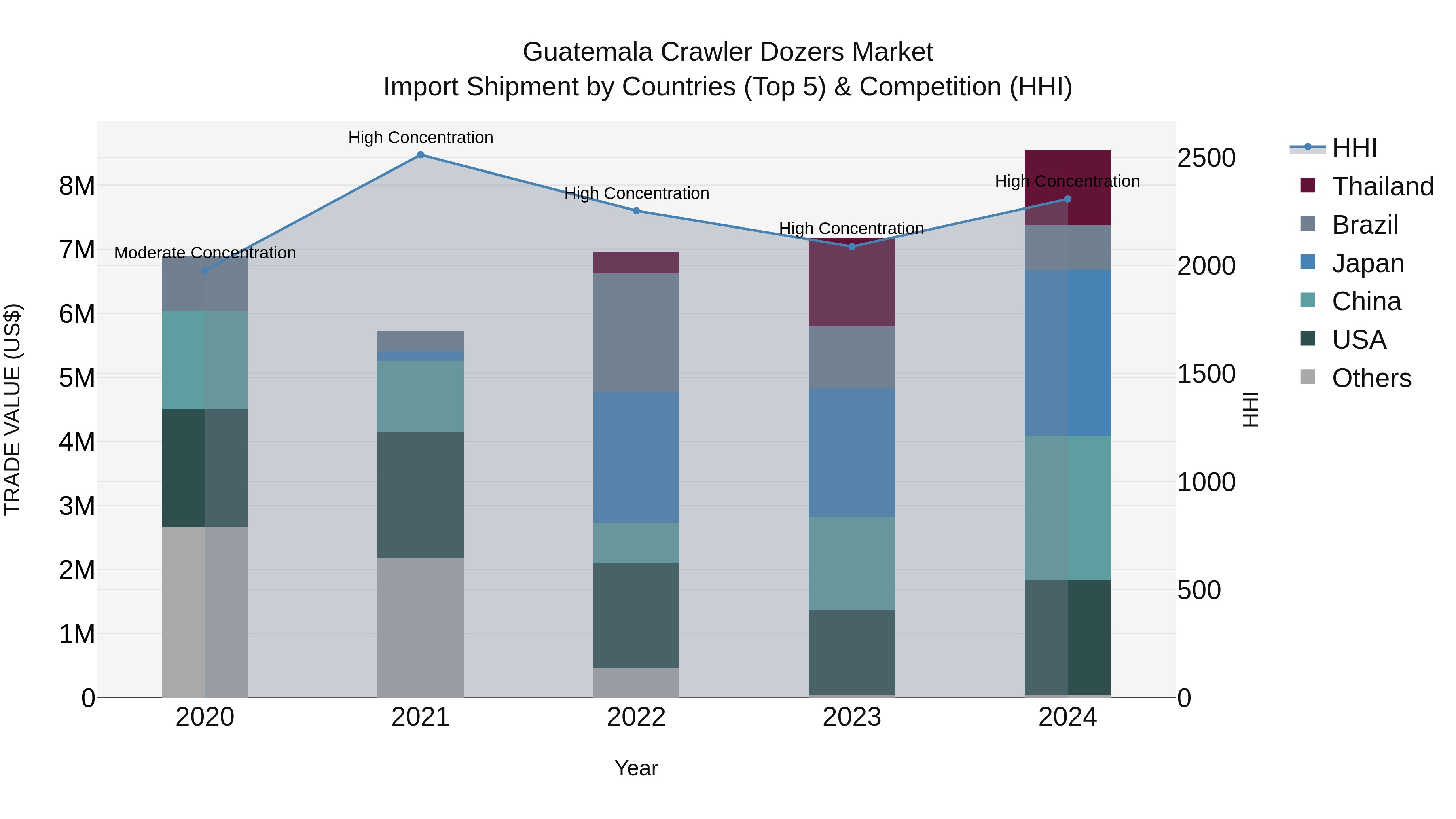 Guatemala Crawler Dozers Market Top 5 Importing Countries and Market Competition (HHI) Analysis