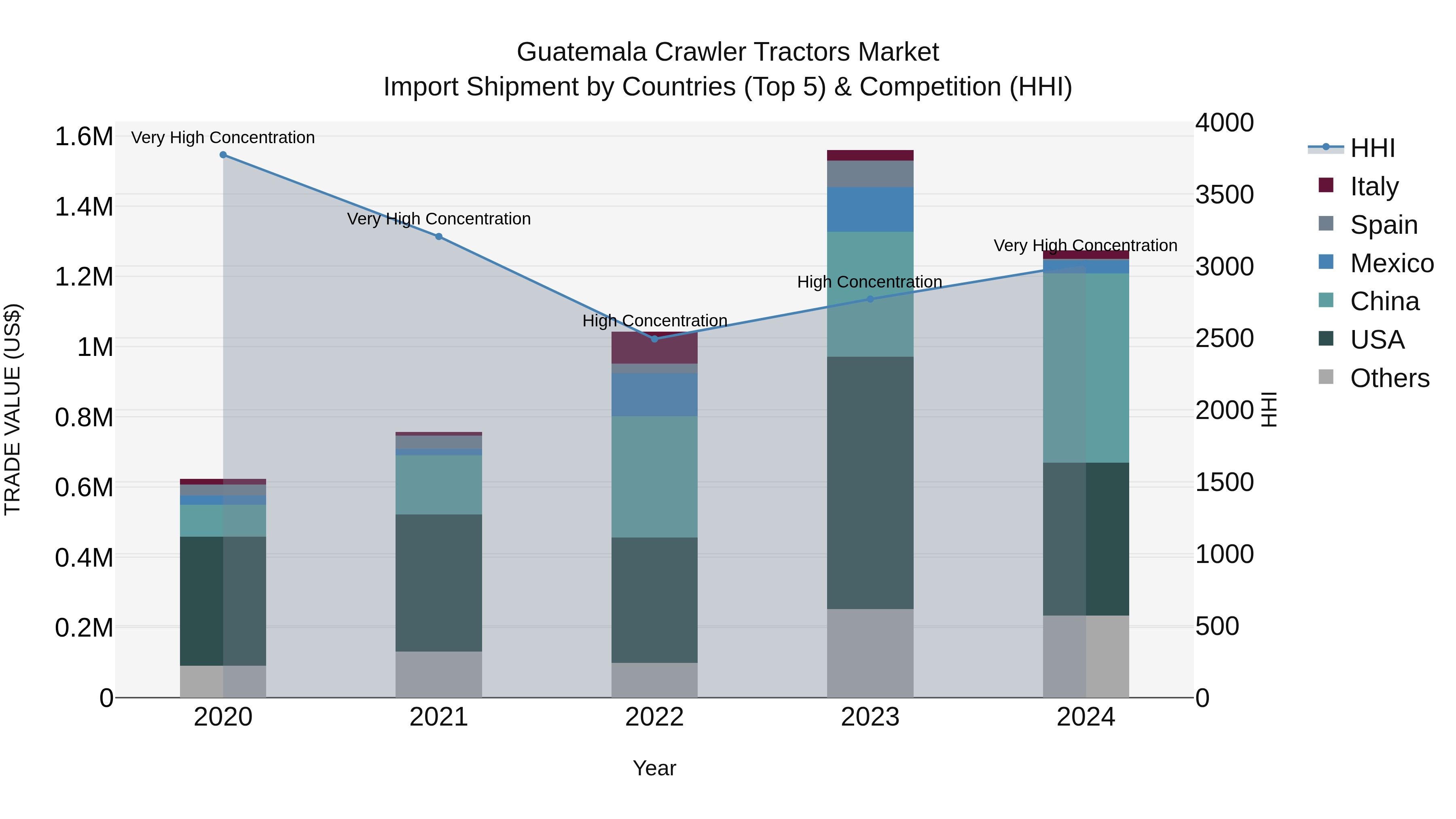 Guatemala Crawler Tractors Market Top 5 Importing Countries and Market Competition (HHI) Analysis