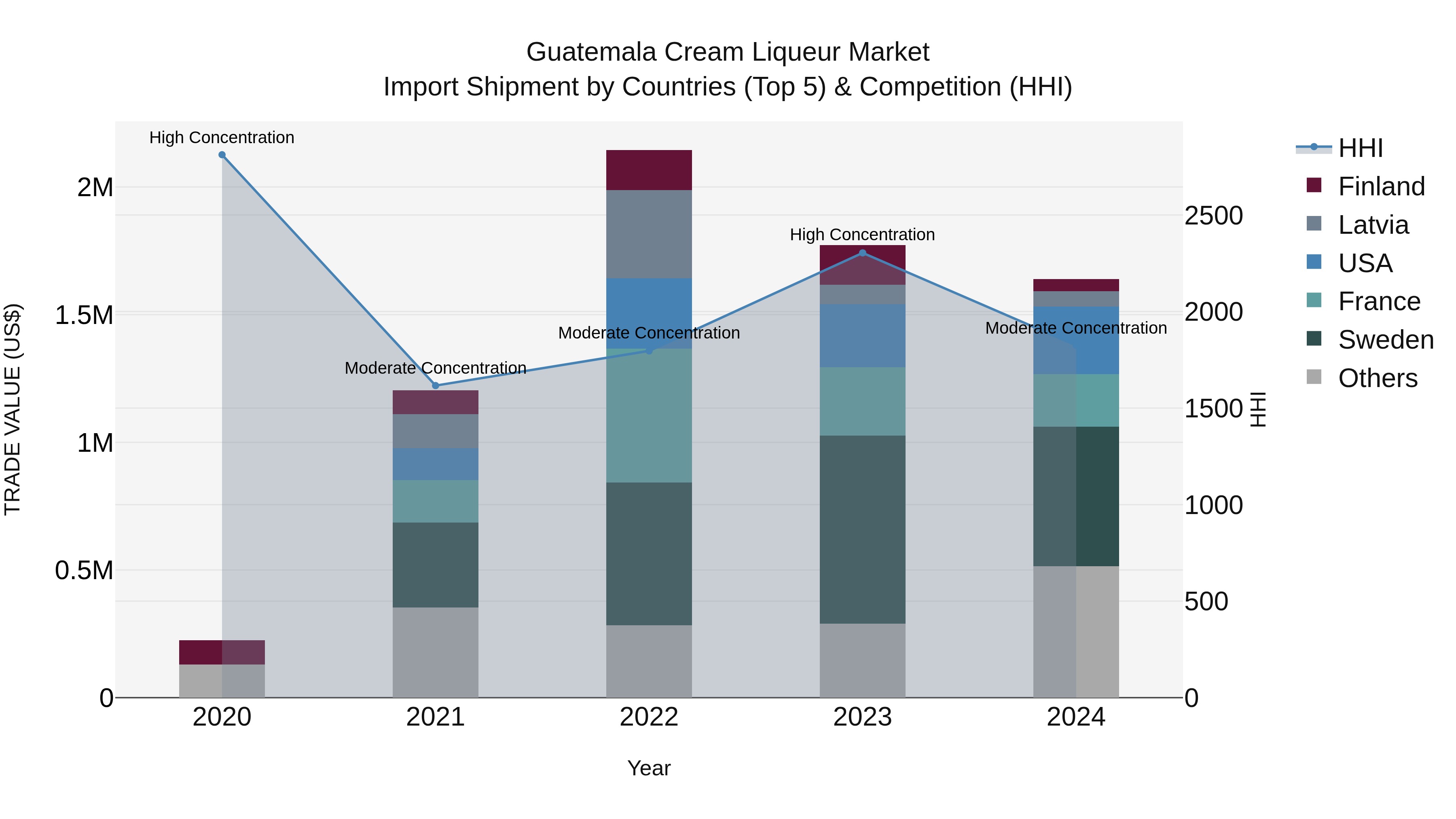 Guatemala Cream Liqueur Market Top 5 Importing Countries and Market Competition (HHI) Analysis