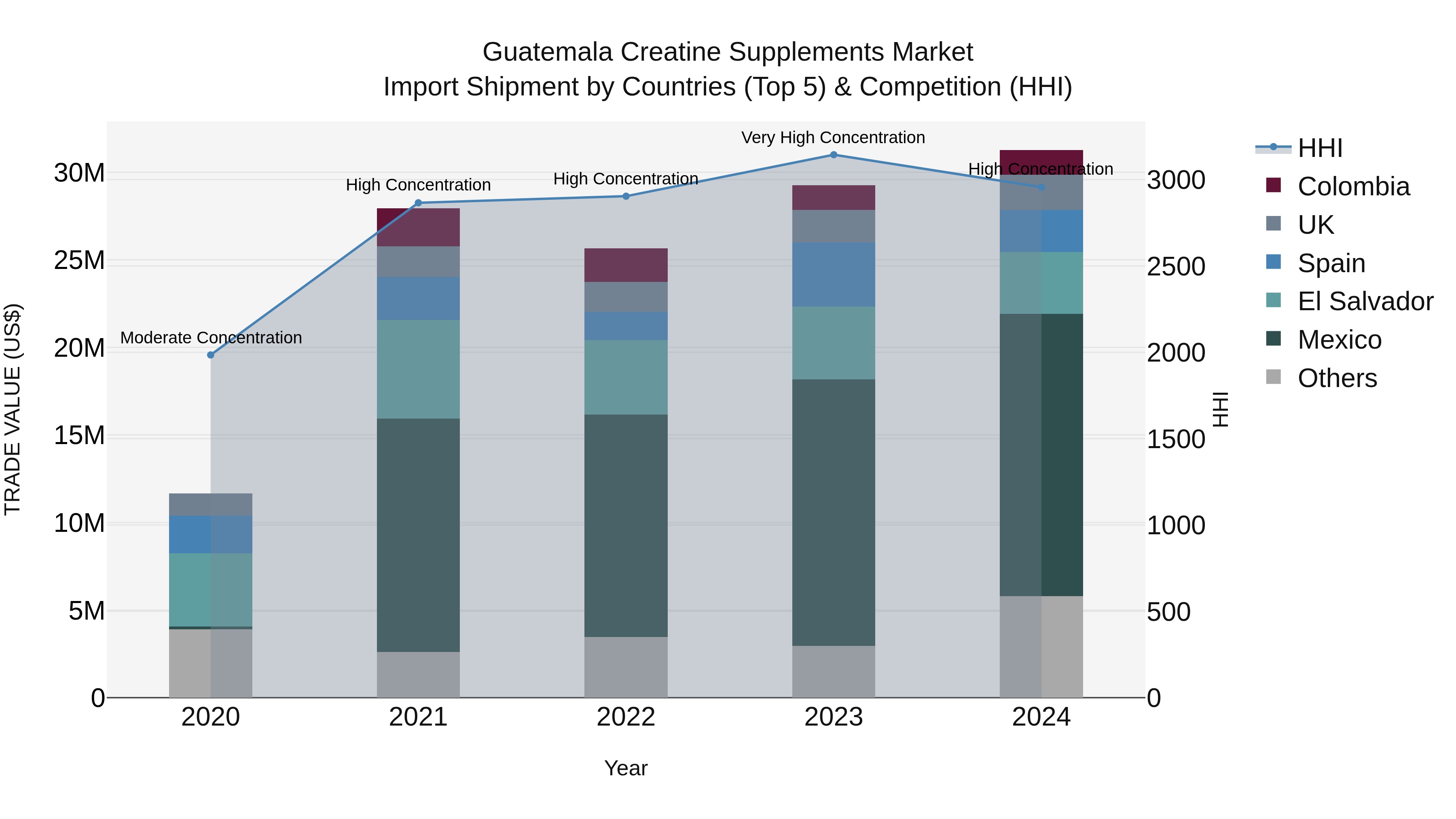 Guatemala Creatine Supplements Market Top 5 Importing Countries and Market Competition (HHI) Analysis