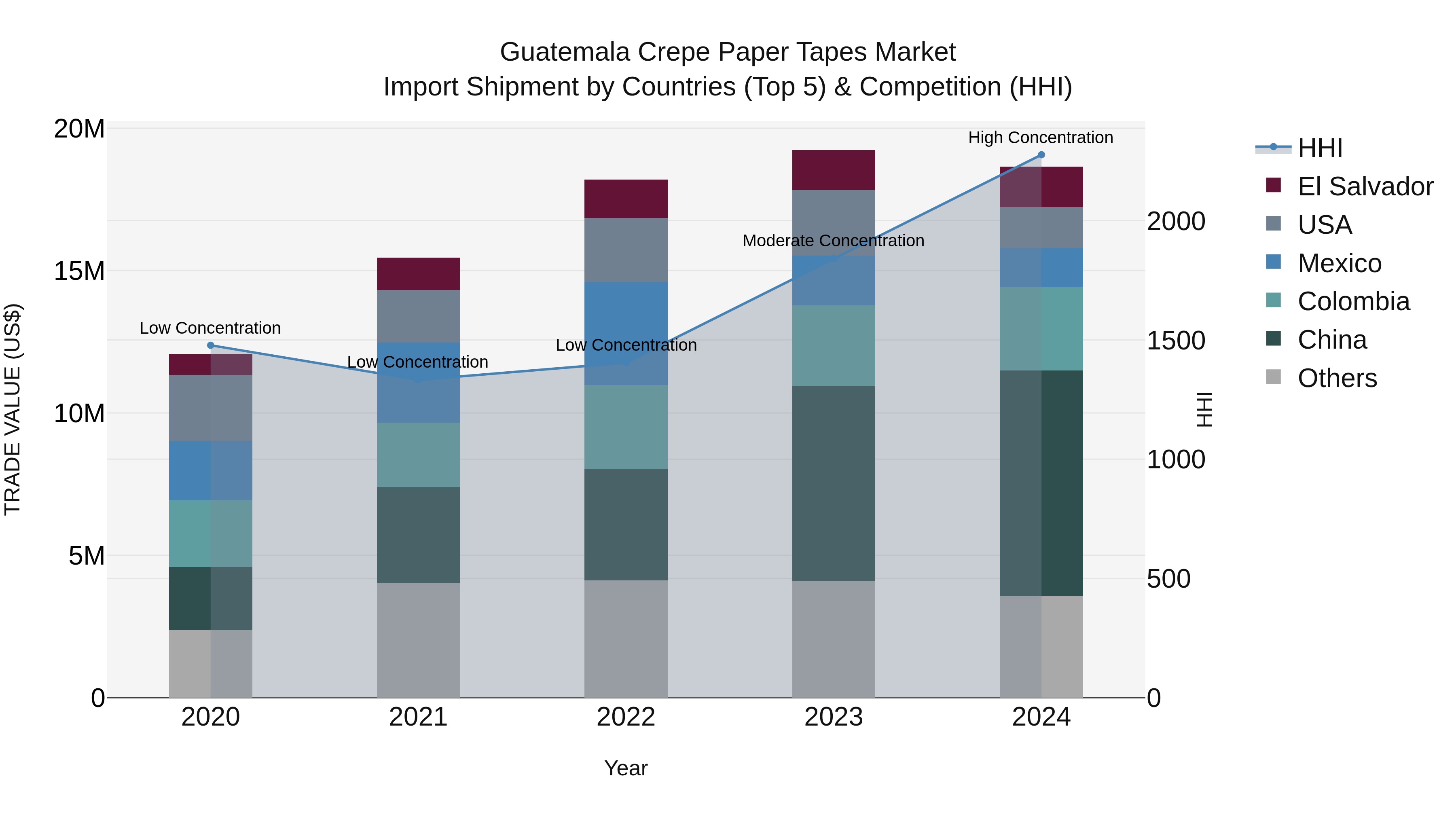 Guatemala Crepe Paper Tapes Market Top 5 Importing Countries and Market Competition (HHI) Analysis