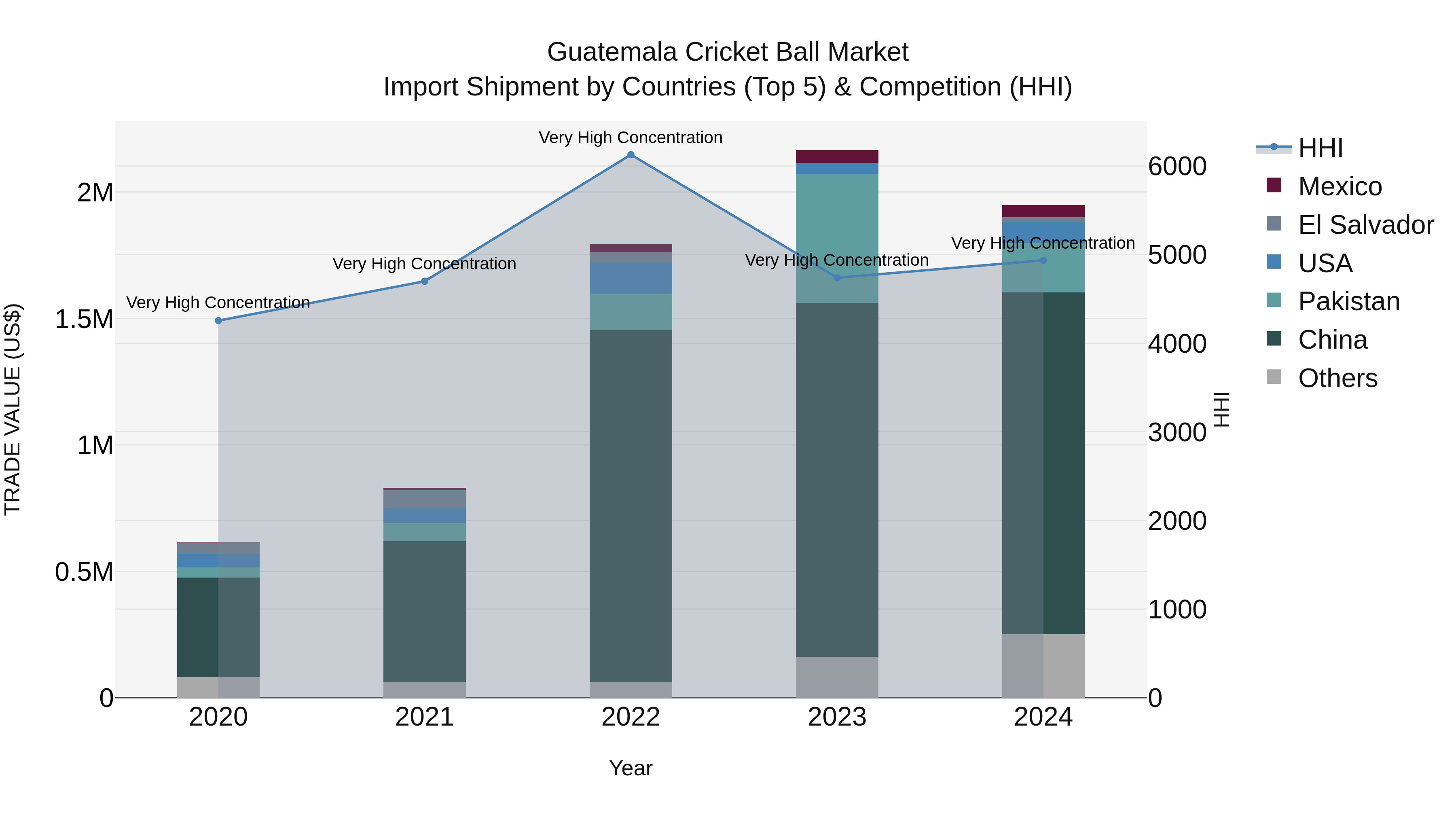 Guatemala Cricket Ball Market Top 5 Importing Countries and Market Competition (HHI) Analysis