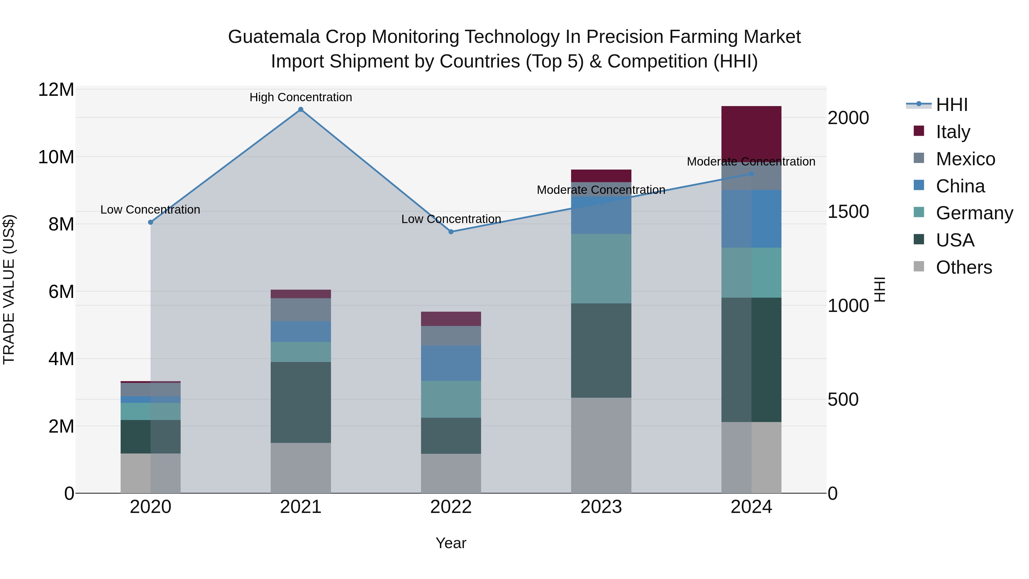Guatemala Crop Monitoring Technology In Precision Farming Market Top 5 Importing Countries and Market Competition (HHI) Analysis