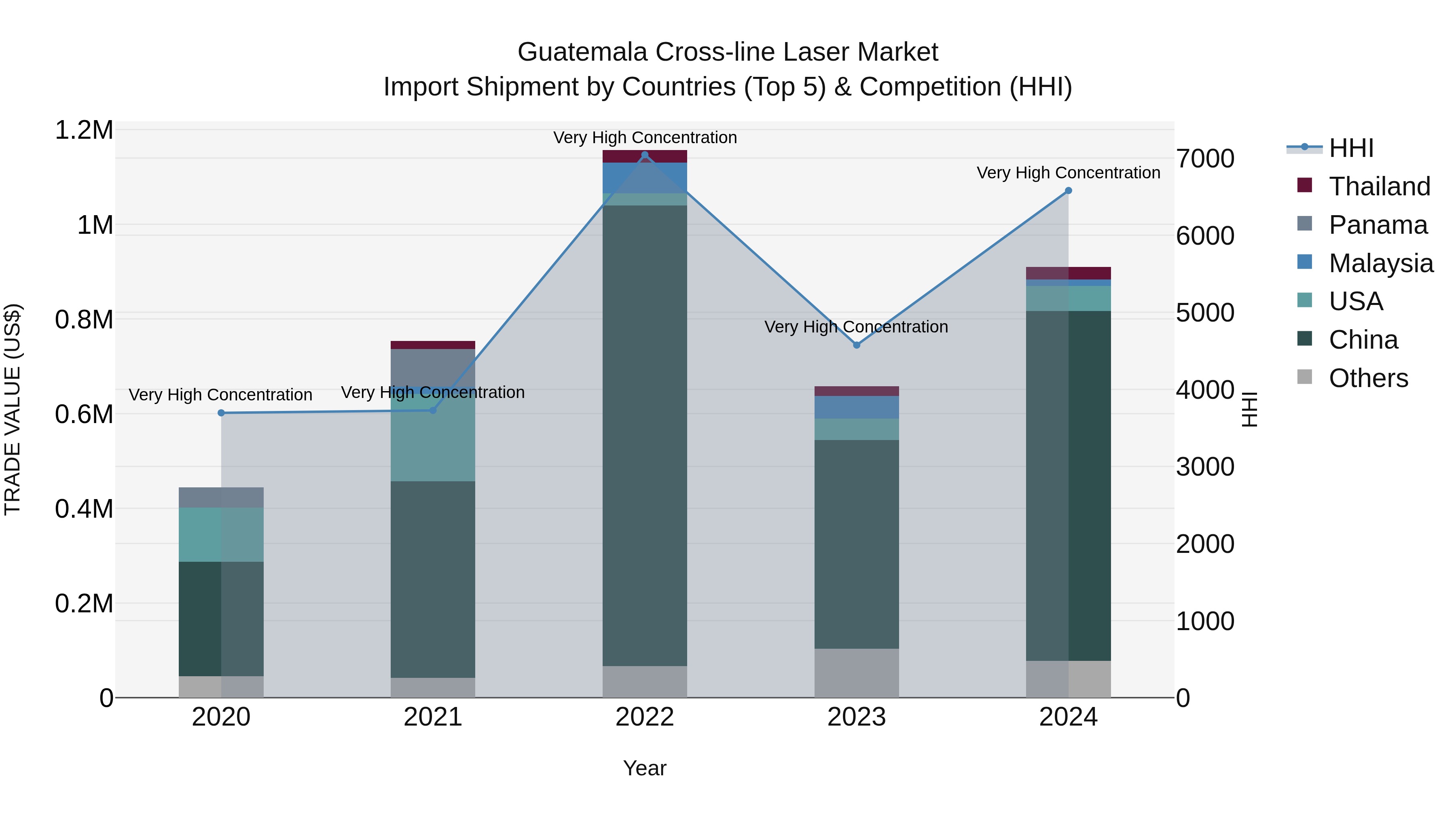 Guatemala Cross Line Laser Market Top 5 Importing Countries and Market Competition (HHI) Analysis