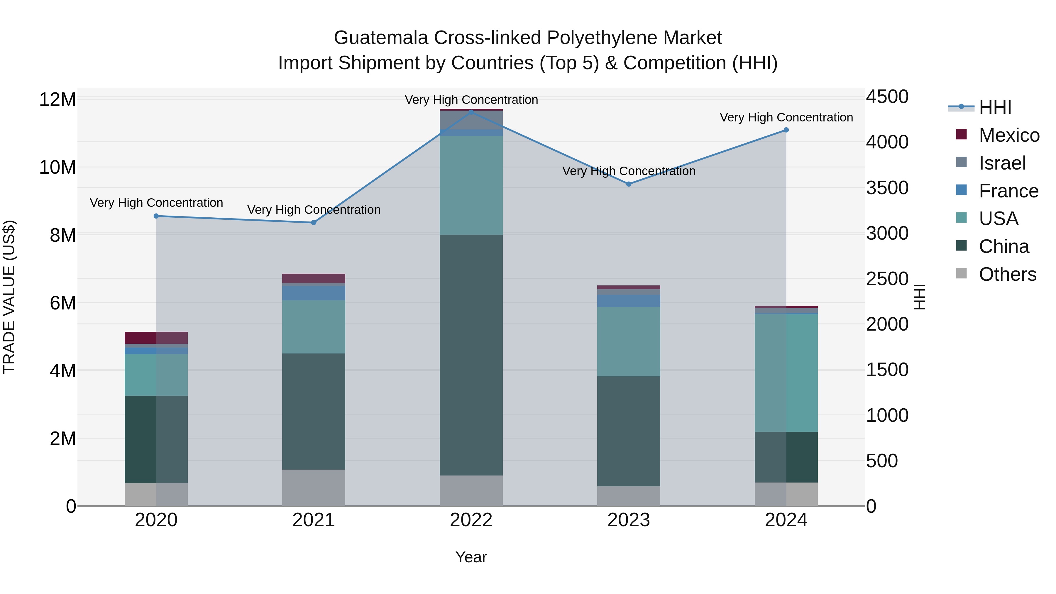 Guatemala Cross Linked Polyethylene Market Top 5 Importing Countries and Market Competition (HHI) Analysis