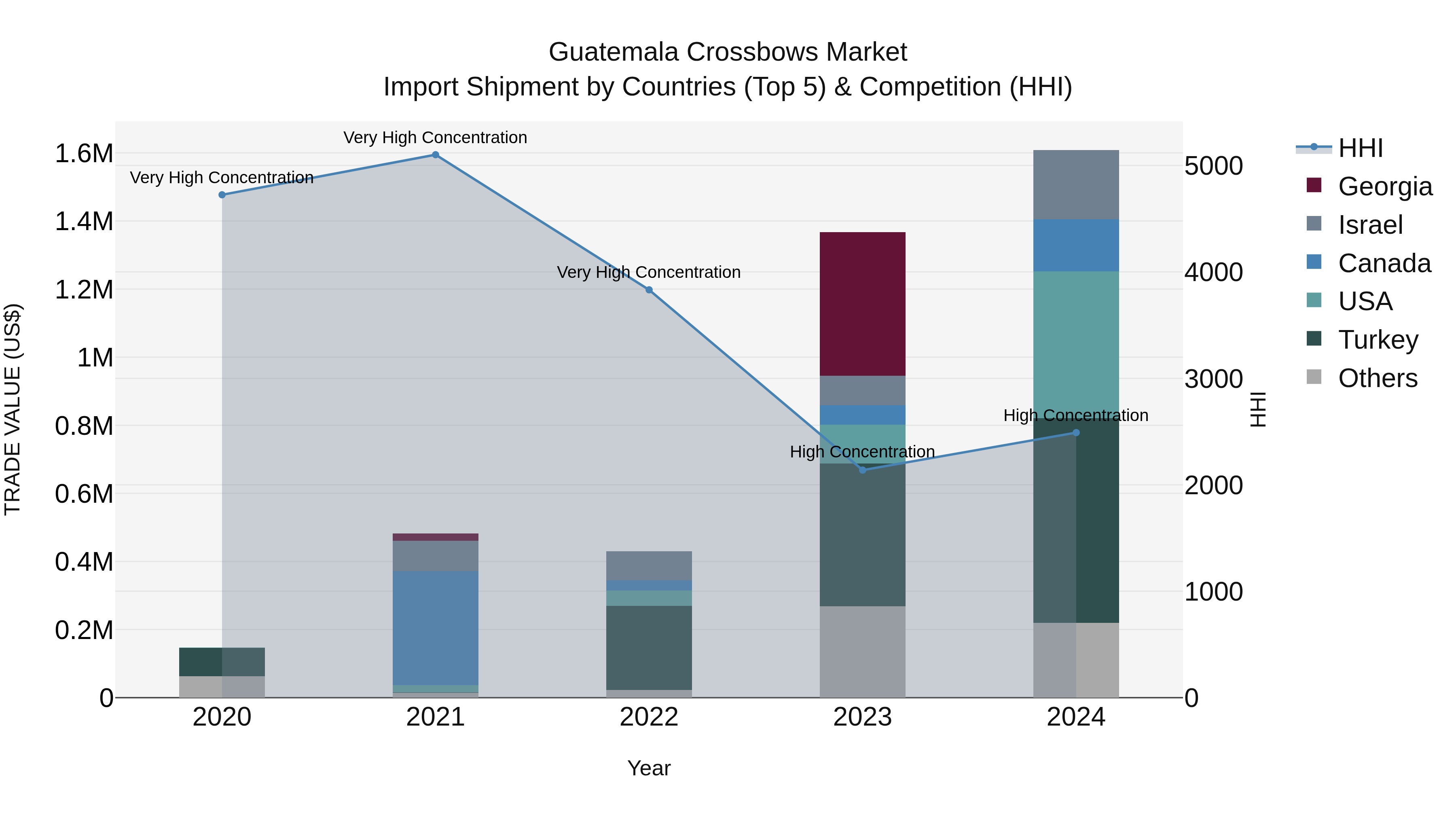Guatemala Crossbows Market Top 5 Importing Countries and Market Competition (HHI) Analysis