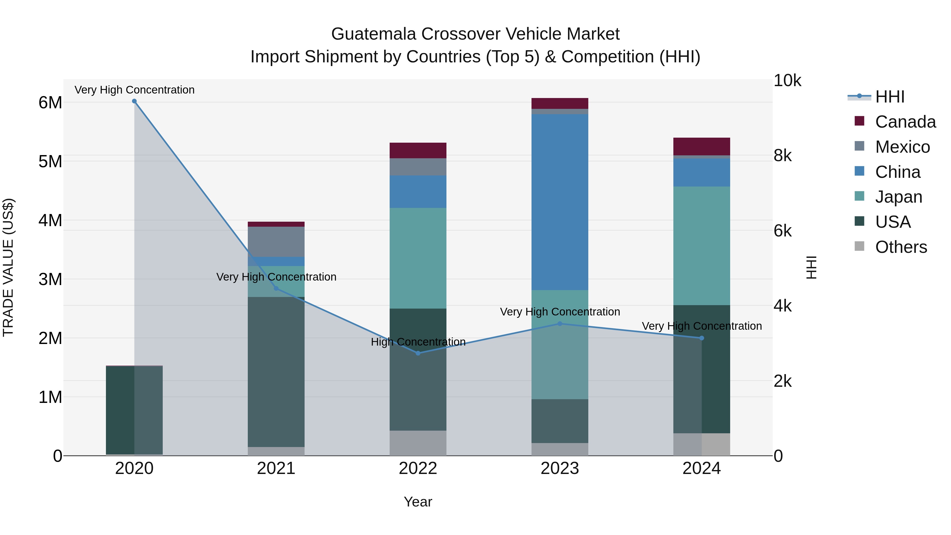 Guatemala Crossover Vehicle Market Top 5 Importing Countries and Market Competition (HHI) Analysis