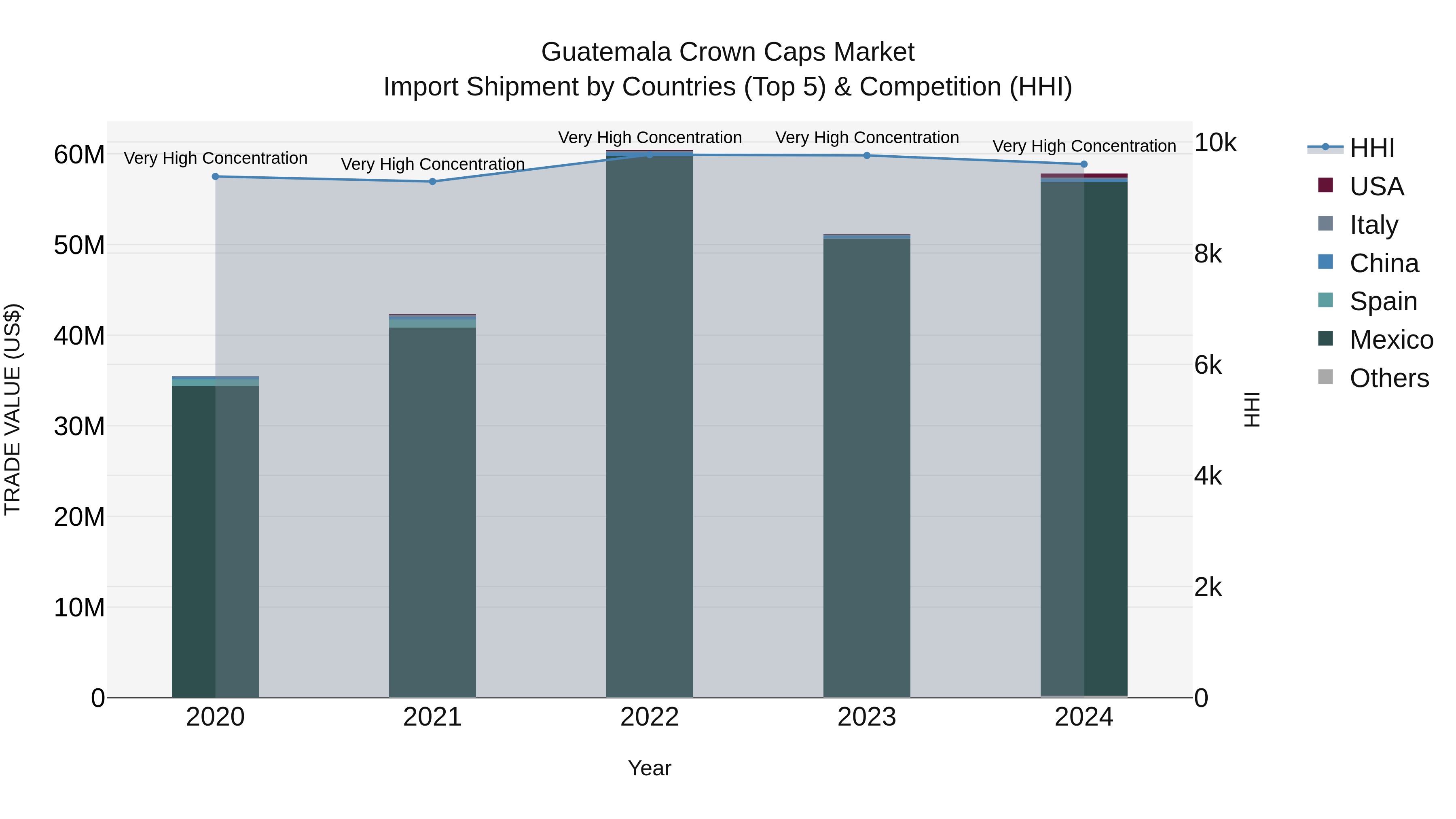 Guatemala Crown Caps Market Top 5 Importing Countries and Market Competition (HHI) Analysis