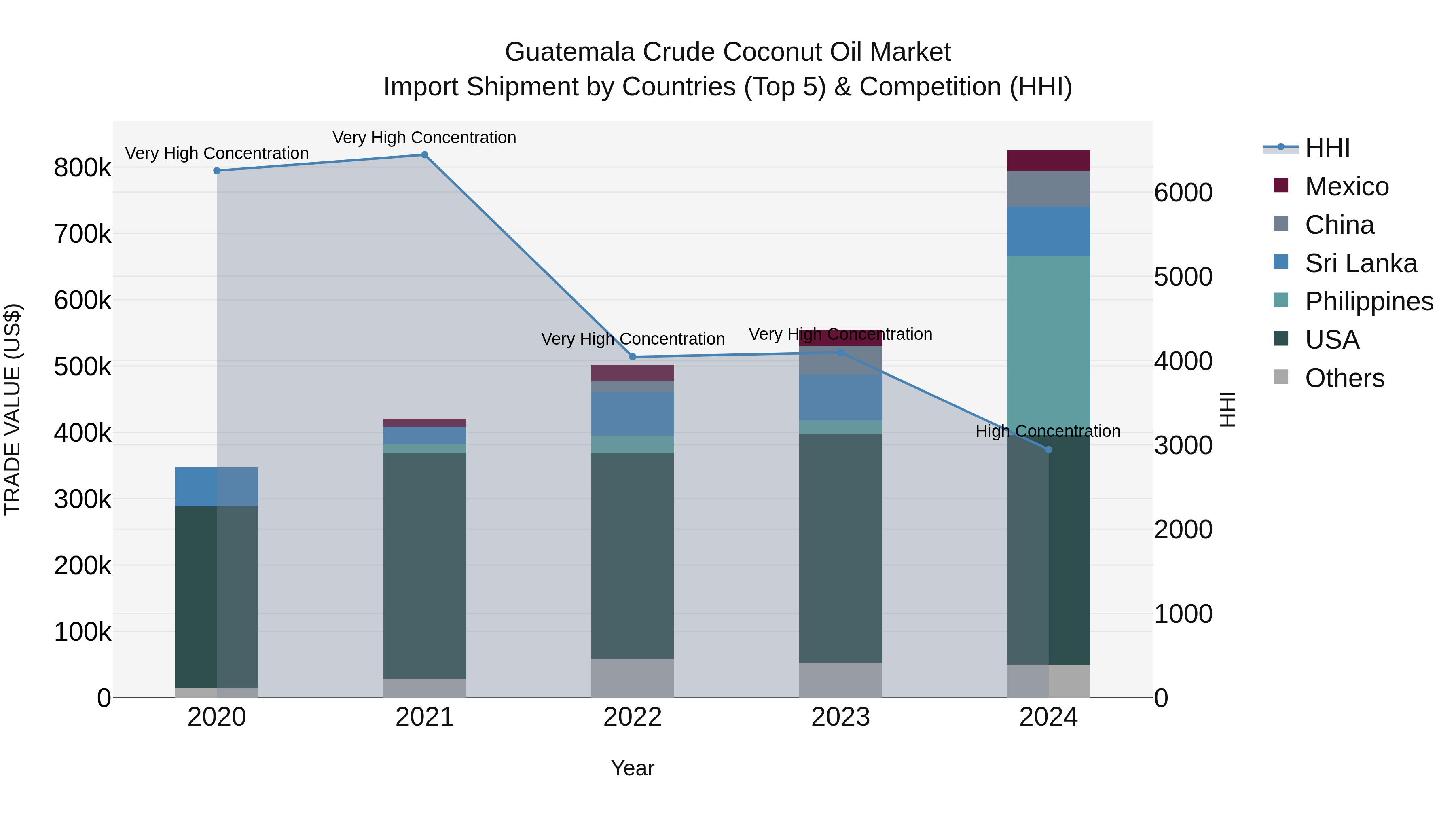 Guatemala Crude Coconut Oil Market Top 5 Importing Countries and Market Competition (HHI) Analysis