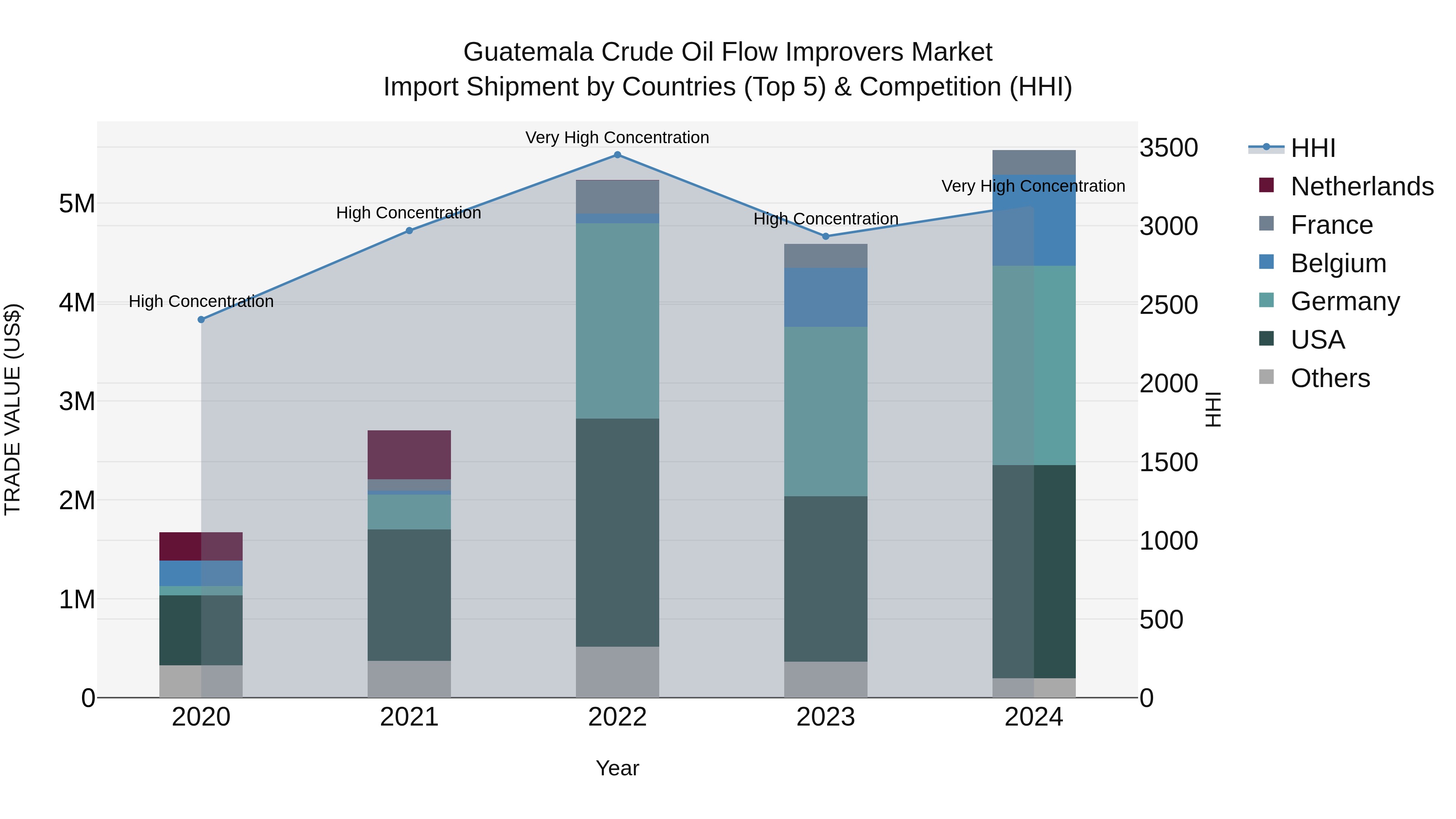 Guatemala Crude Oil Flow Improvers Market Top 5 Importing Countries and Market Competition (HHI) Analysis