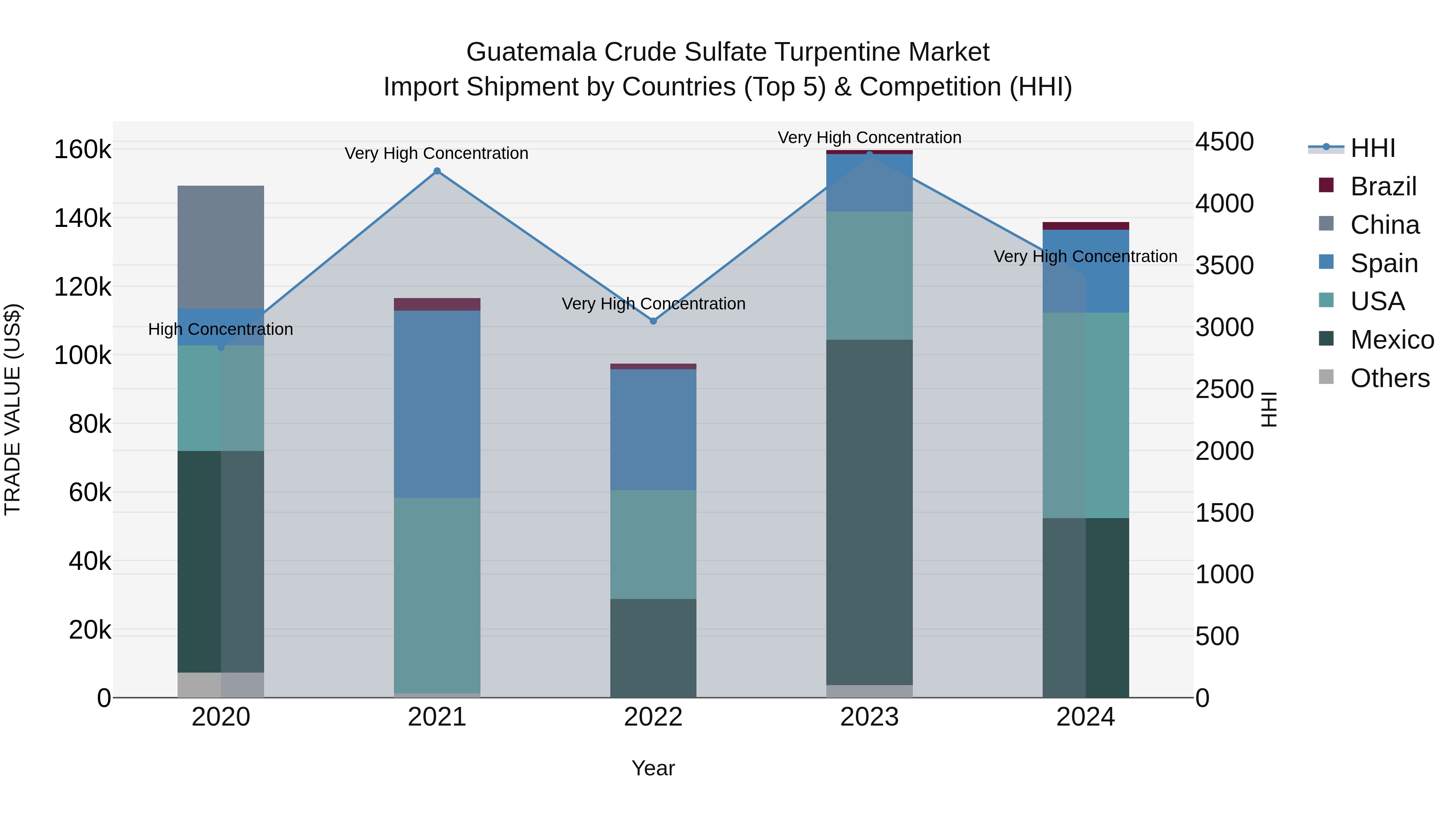 Guatemala Crude Sulfate Turpentine Market Top 5 Importing Countries and Market Competition (HHI) Analysis