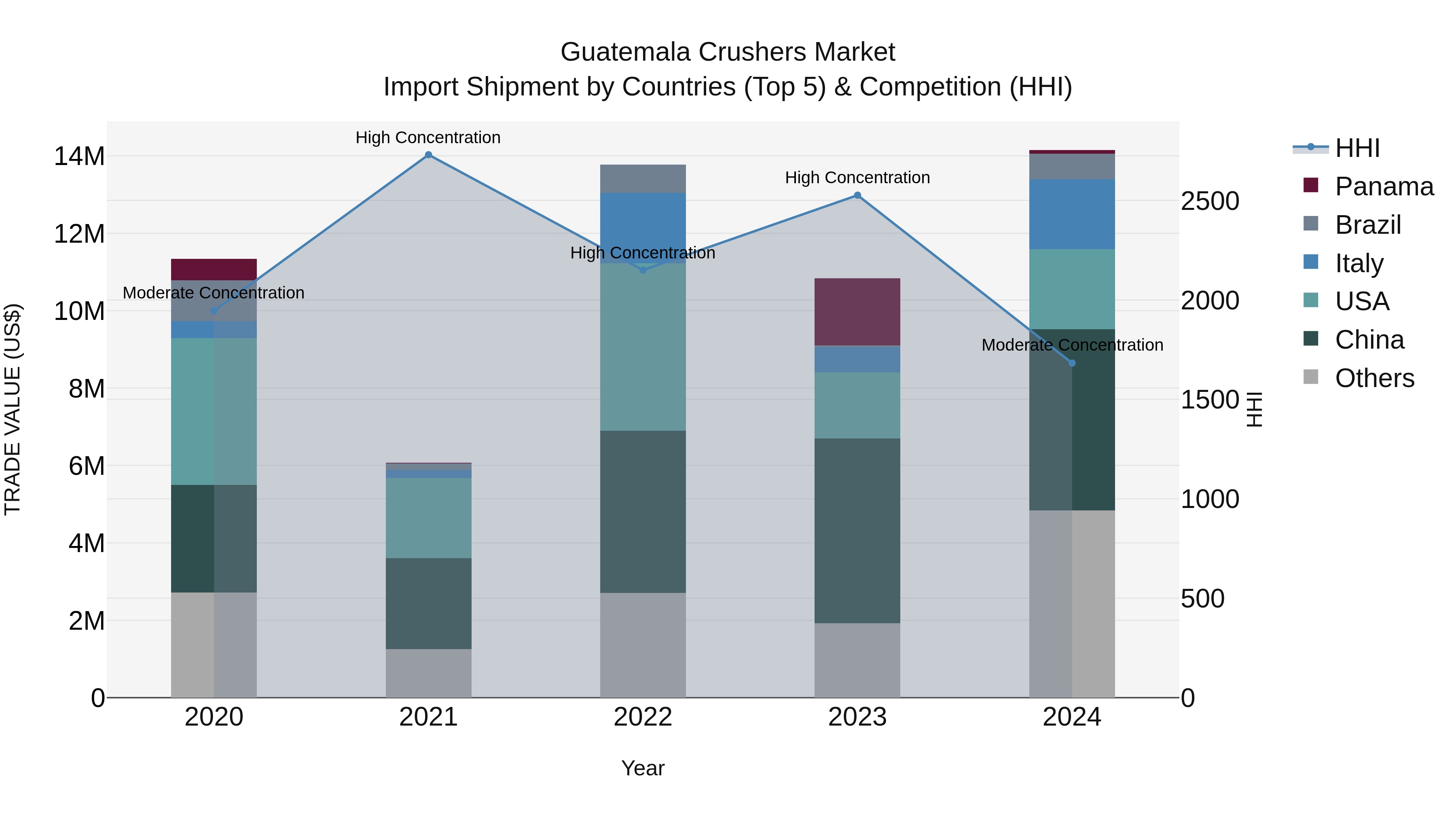 Guatemala Crushers Market Top 5 Importing Countries and Market Competition (HHI) Analysis