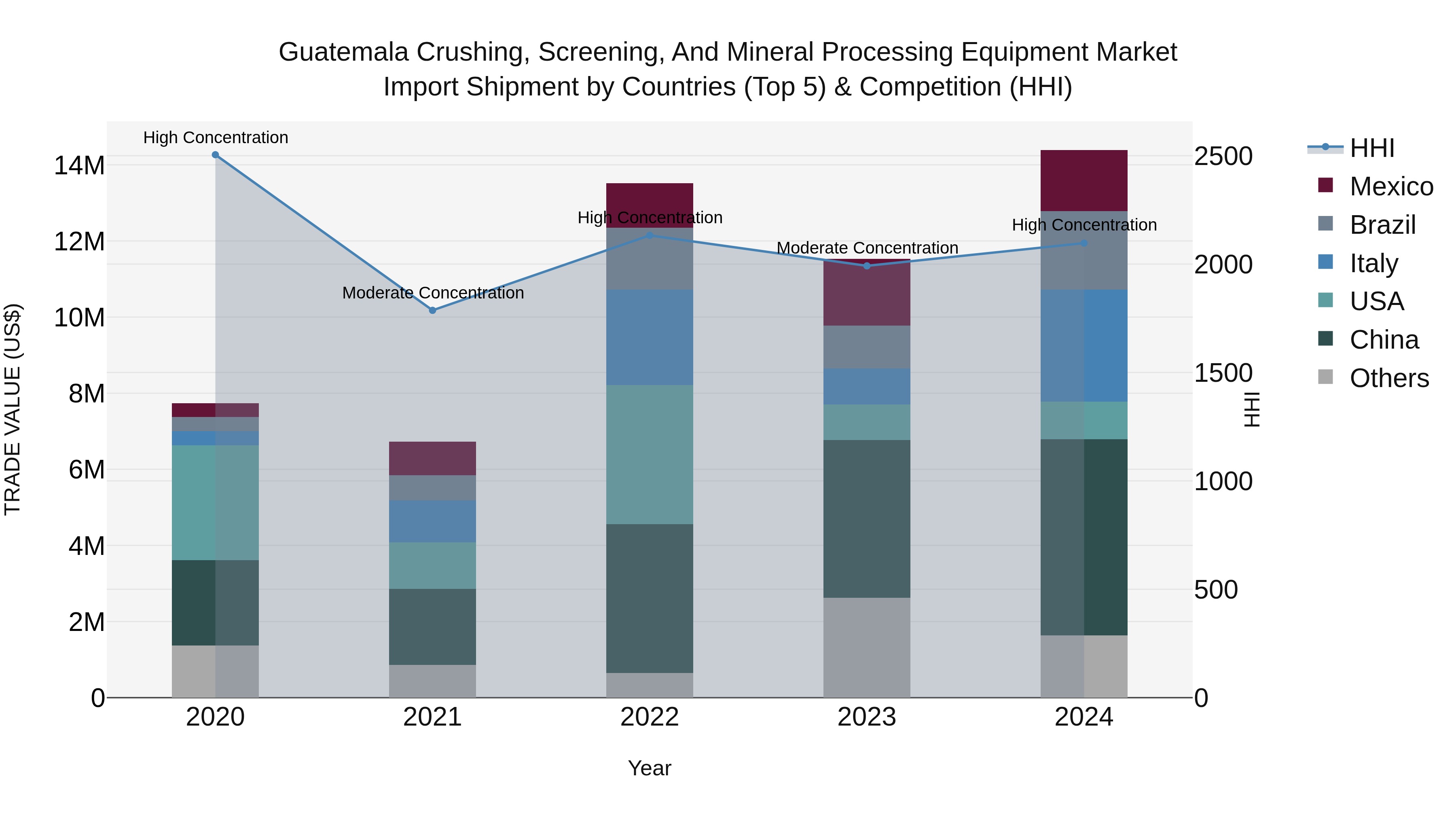 Guatemala Crushing Screening And Mineral Processing Equipment Market Top 5 Importing Countries and Market Competition (HHI) Analysis