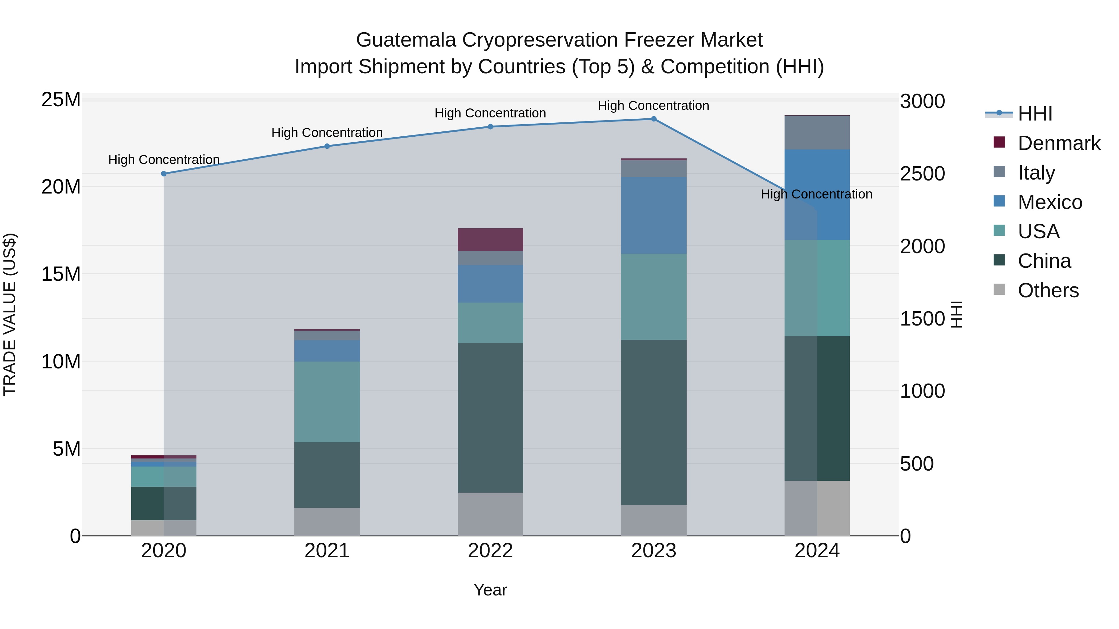 Guatemala Cryopreservation Freezer Market Top 5 Importing Countries and Market Competition (HHI) Analysis