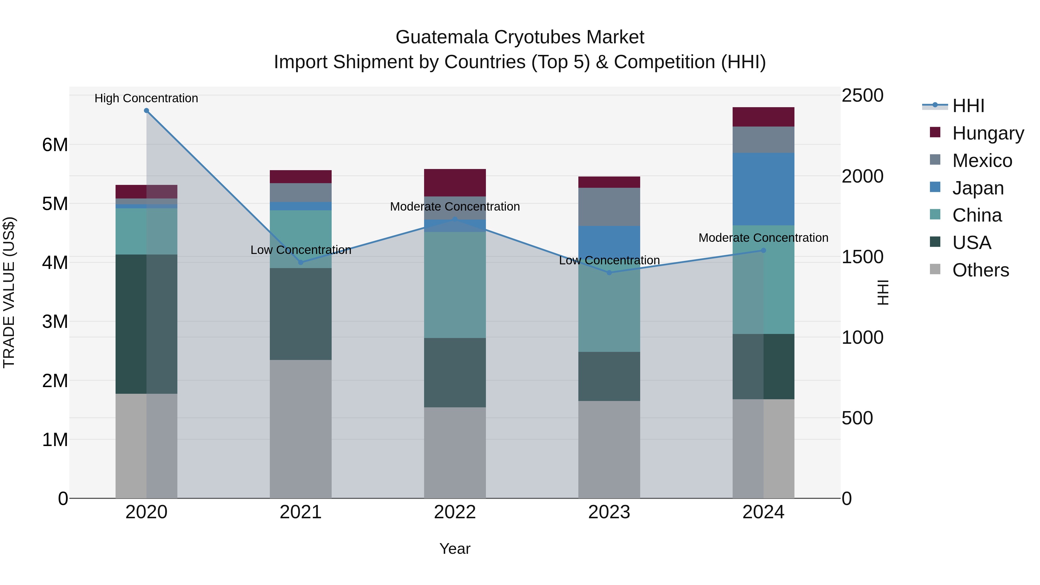 Guatemala Cryotubes Market Top 5 Importing Countries and Market Competition (HHI) Analysis