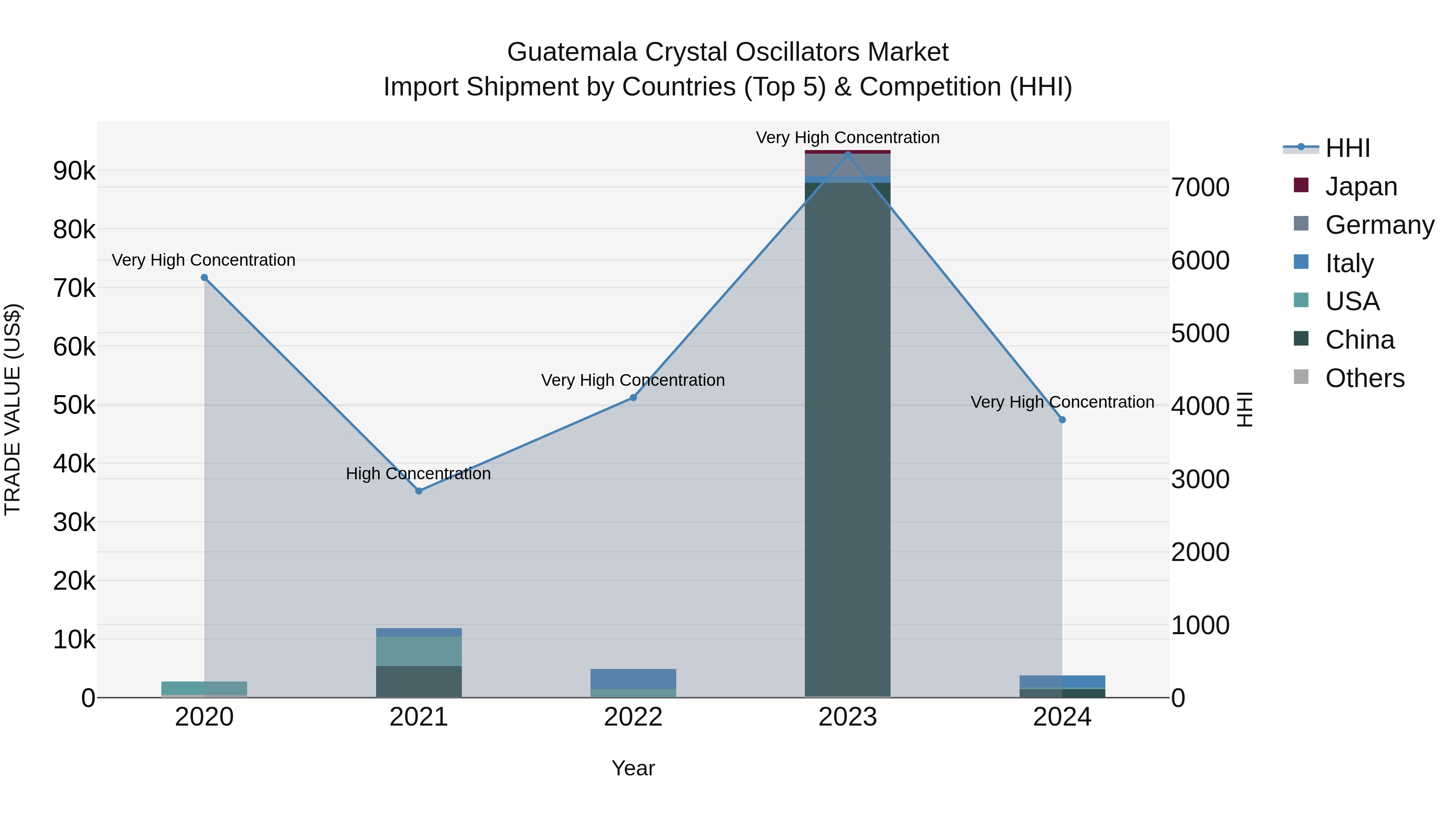 Guatemala Crystal Oscillators Market Top 5 Importing Countries and Market Competition (HHI) Analysis
