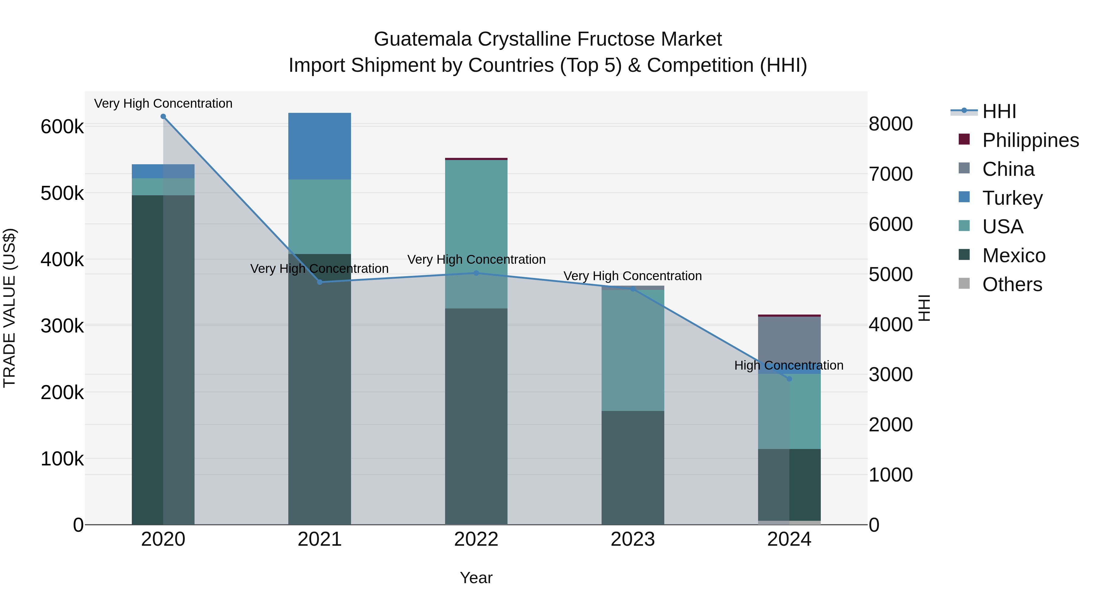 Guatemala Crystalline Fructose Market Top 5 Importing Countries and Market Competition (HHI) Analysis