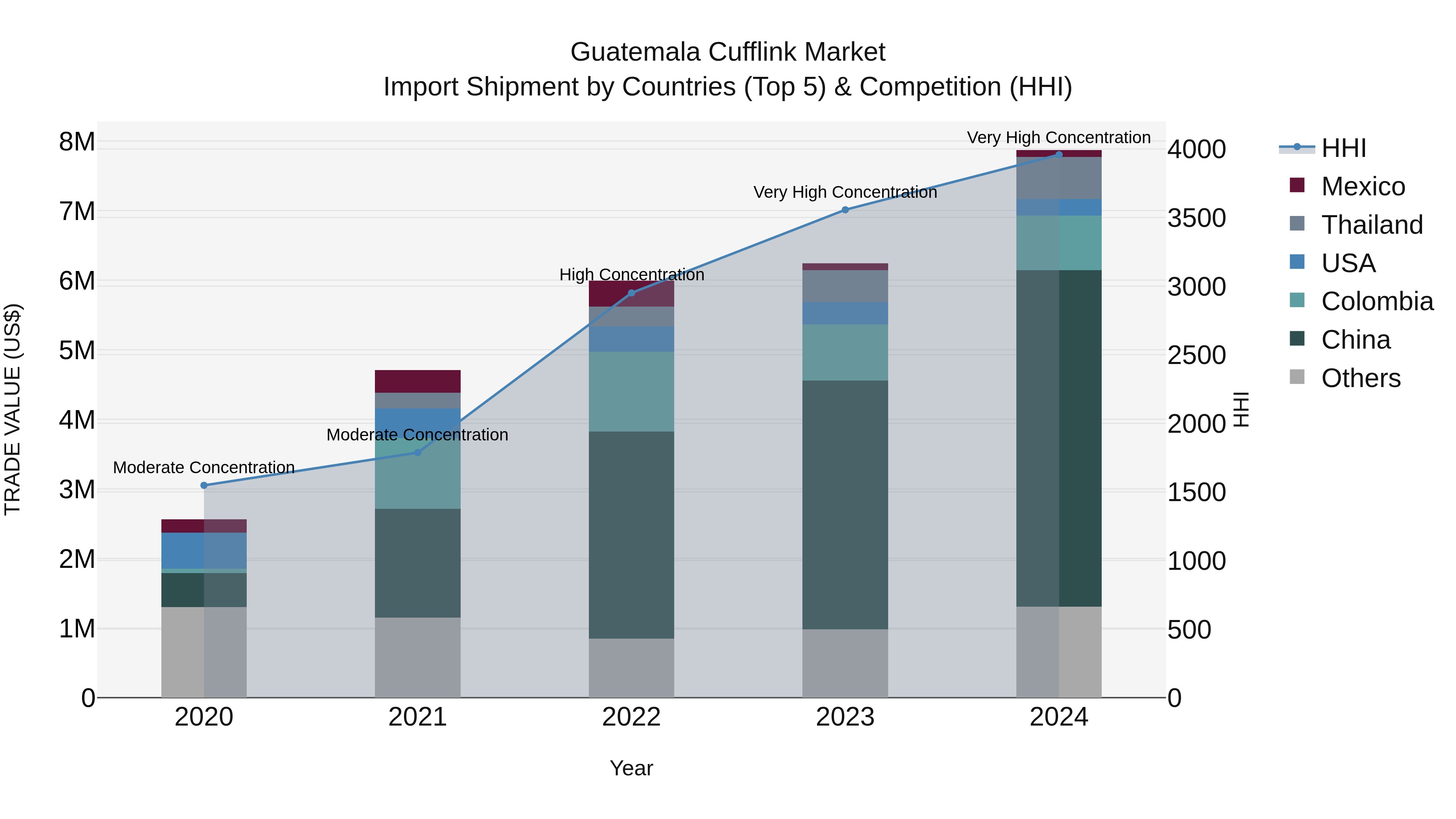 Guatemala Cufflink Market Top 5 Importing Countries and Market Competition (HHI) Analysis